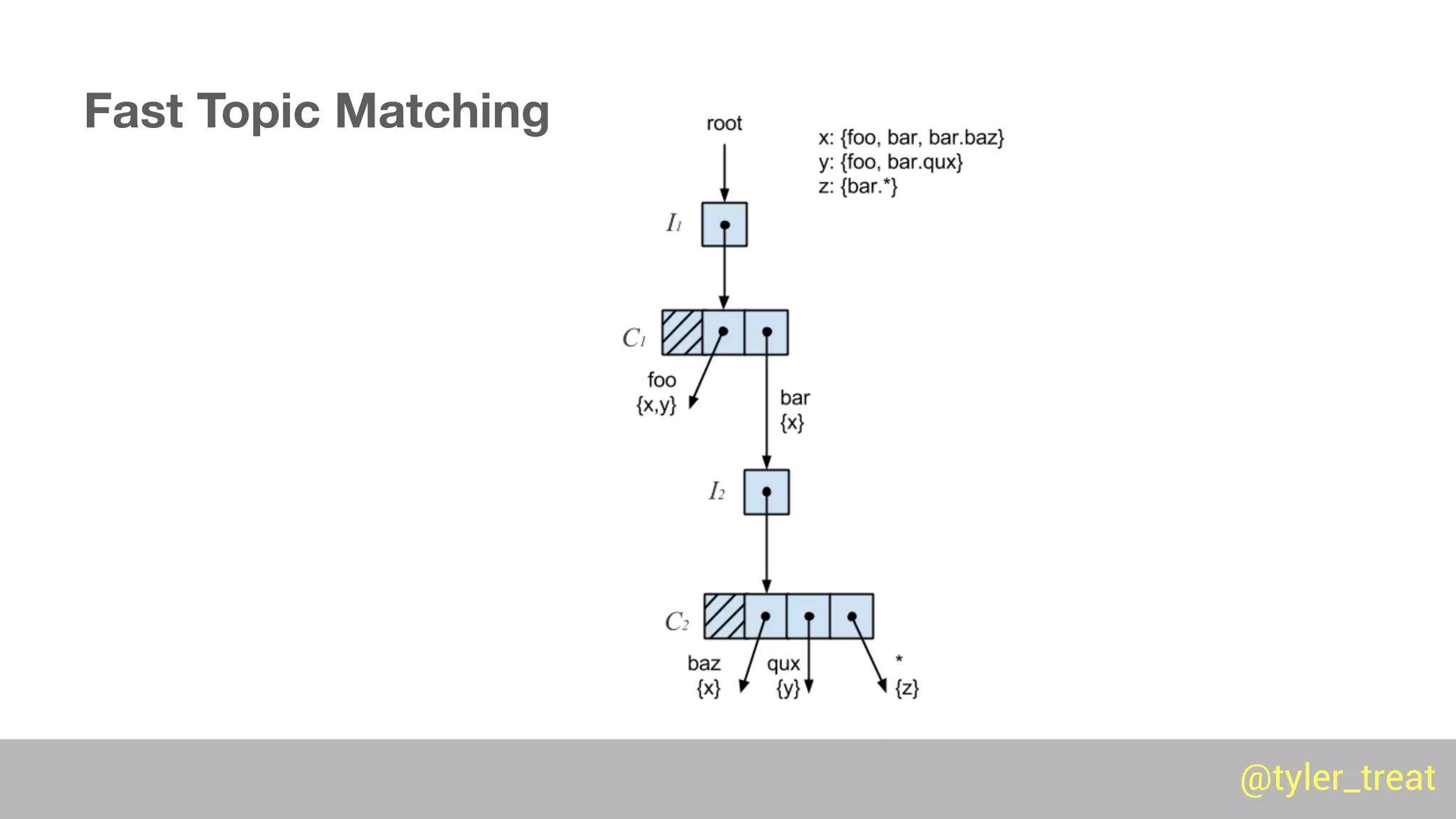 @tyler_treat@tyler_treat
Fast Topic Matching
 