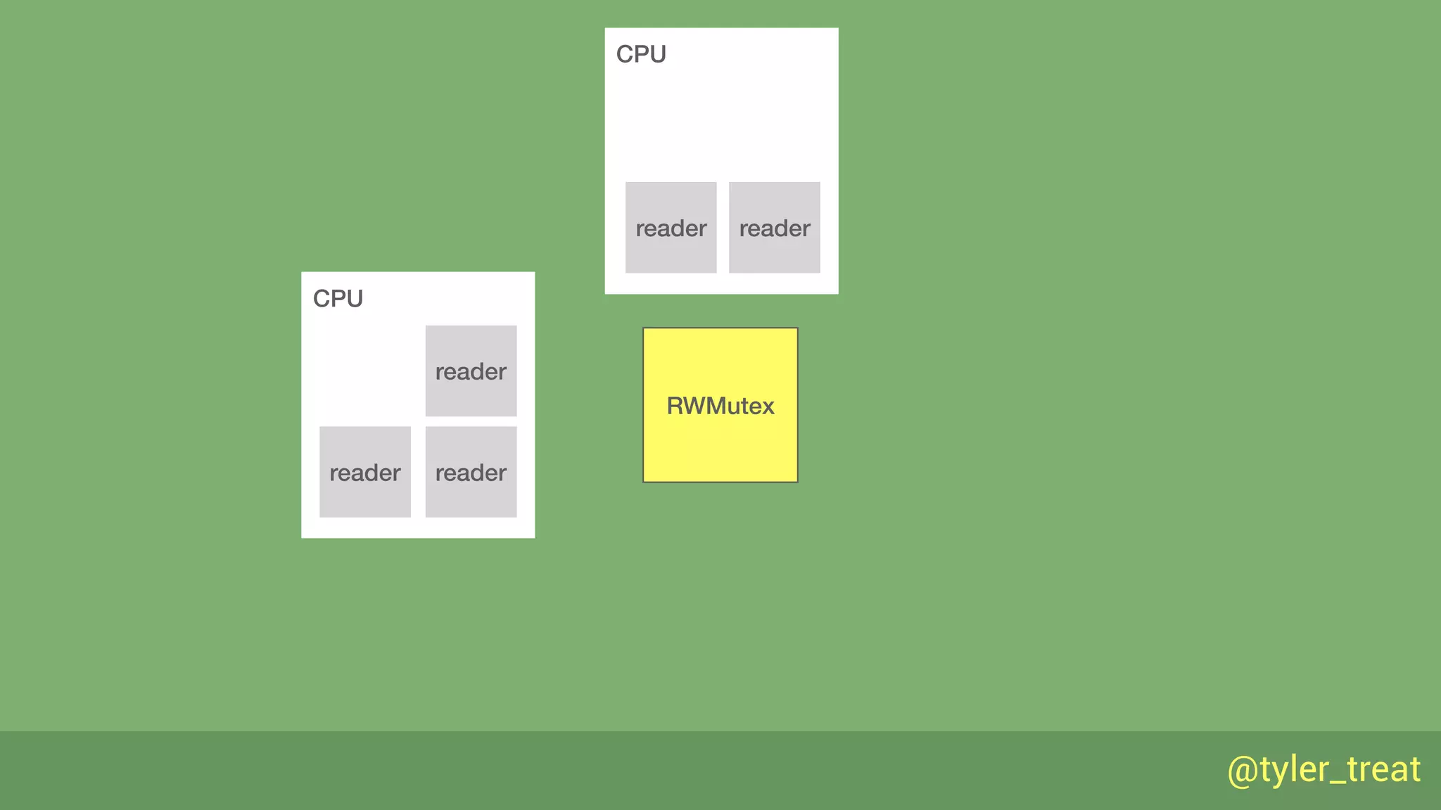 @tyler_treat
CPU
reader
reader
CPU
readerreader
reader
RWMutex
 