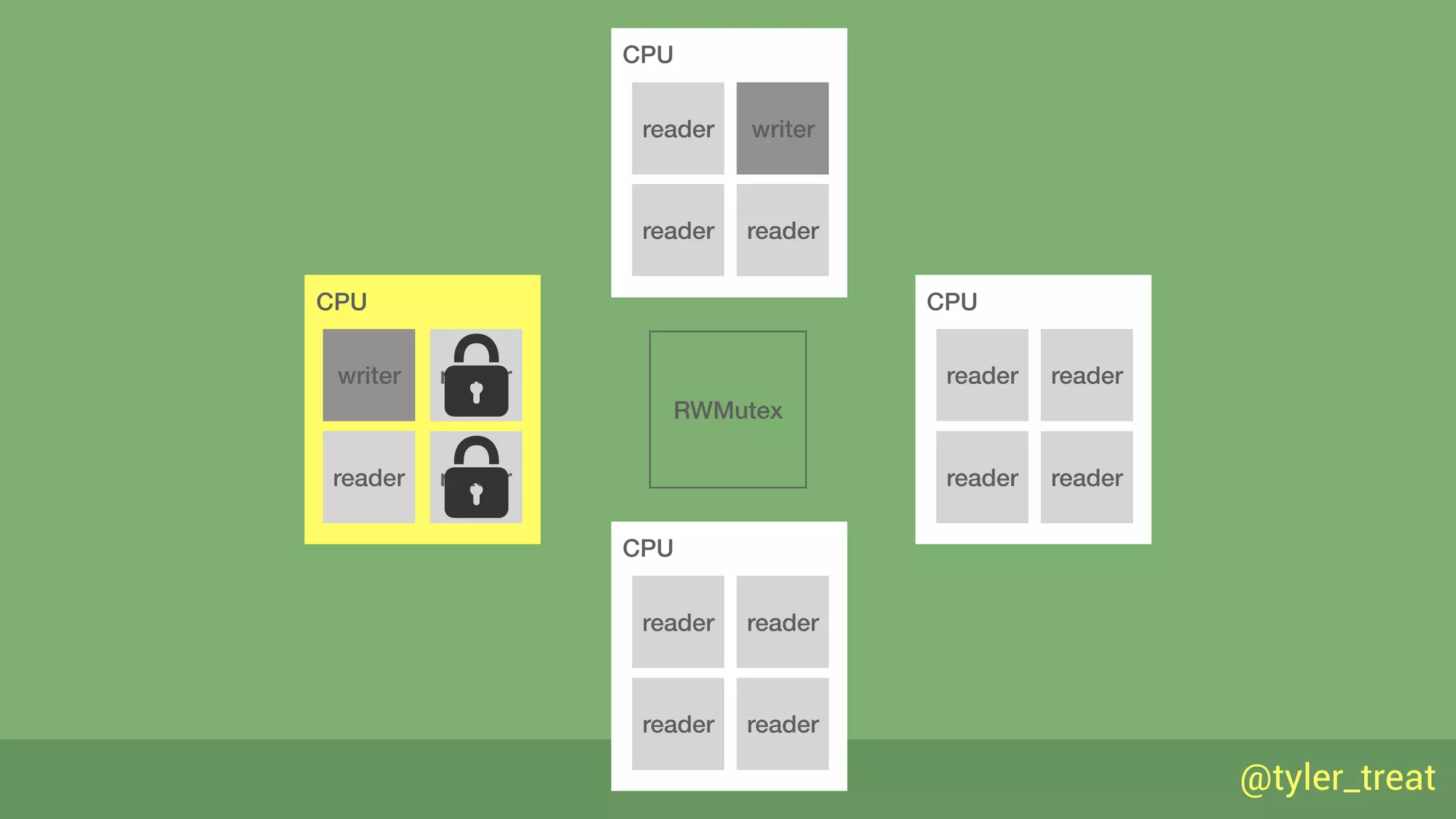 @tyler_treat
RWMutex
CPU
reader
reader
CPU
reader
readerreader
readerreader
writer
CPU
reader
readerreader
reader
CPU
reader
writerreader
reader
 