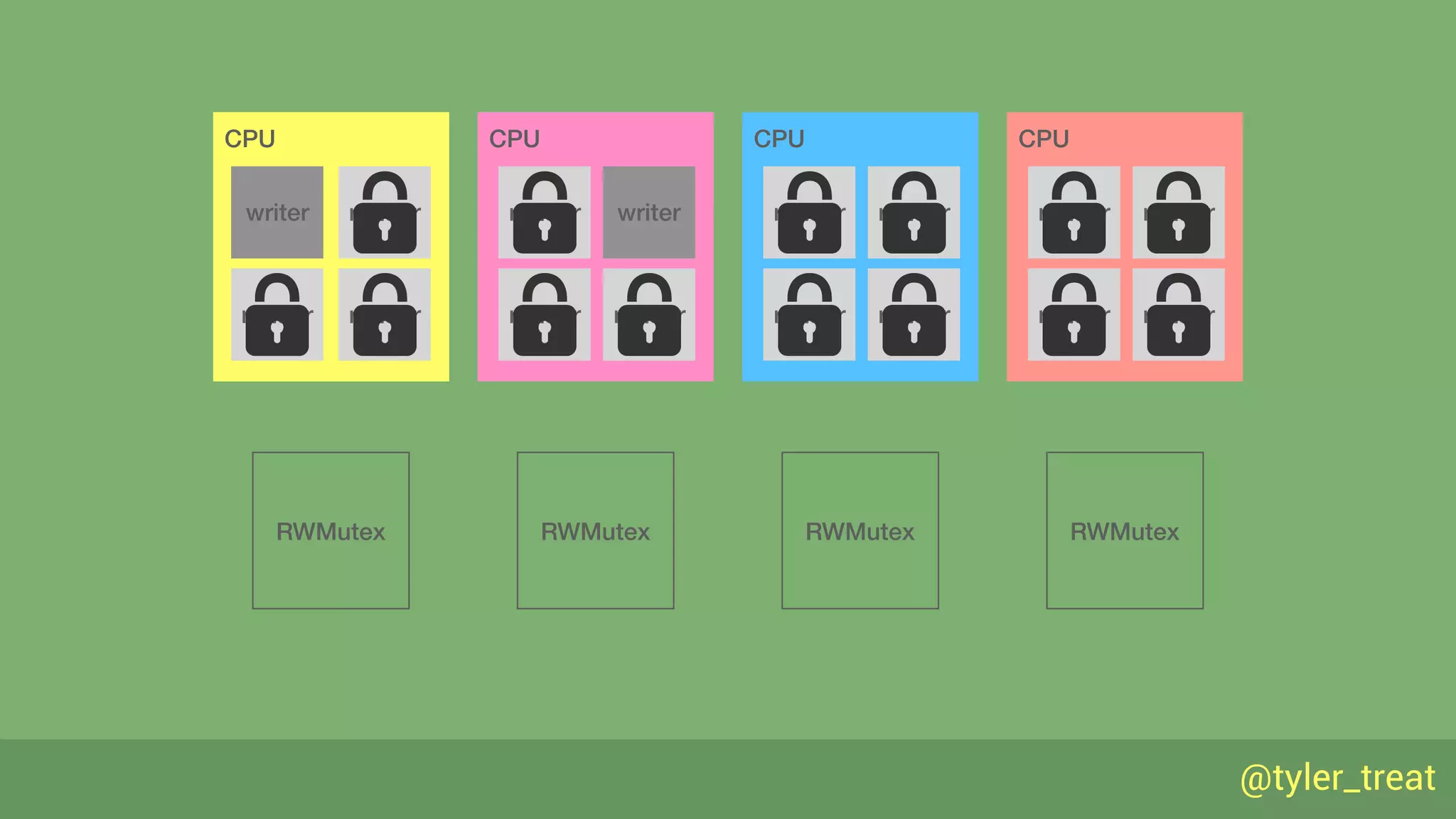 @tyler_treat
RWMutex
CPU
reader
reader
CPU
reader
readerreader
readerreader
writer
CPU
reader
readerreader
reader
CPU
reader
writerreader
reader
RWMutex RWMutex RWMutex
 