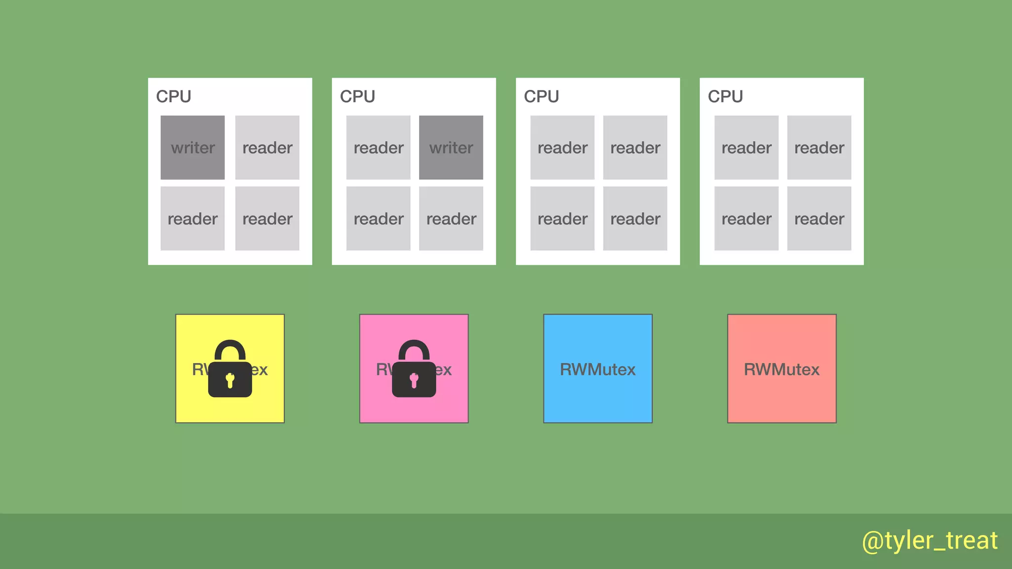@tyler_treat
RWMutex
CPU
reader
reader
CPU
reader
readerreader
readerreader
writer
CPU
reader
readerreader
reader
CPU
reader
writerreader
reader
RWMutex RWMutex RWMutex
 