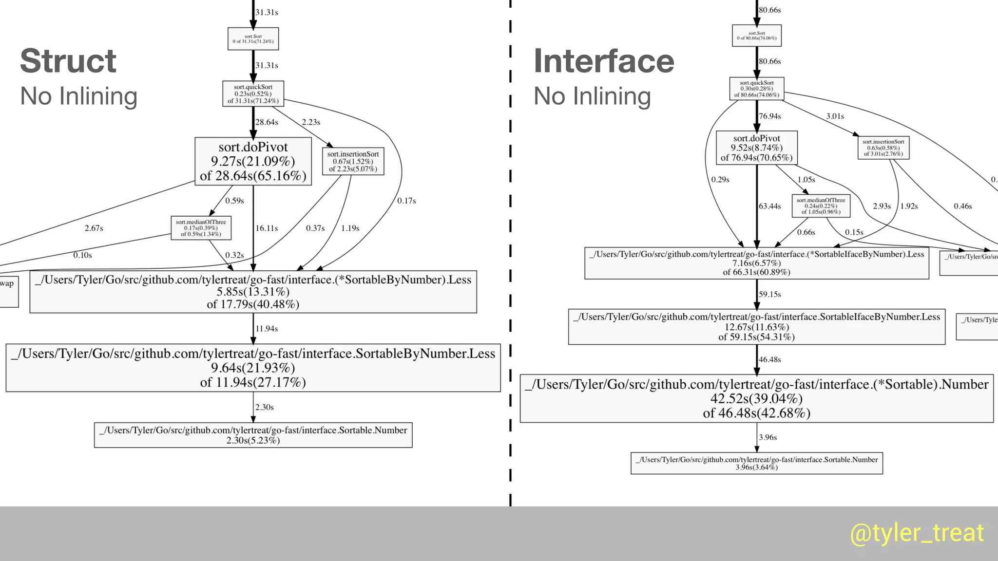 @tyler_treat@tyler_treat
Struct 
No Inlining
Interface 
No Inlining
 