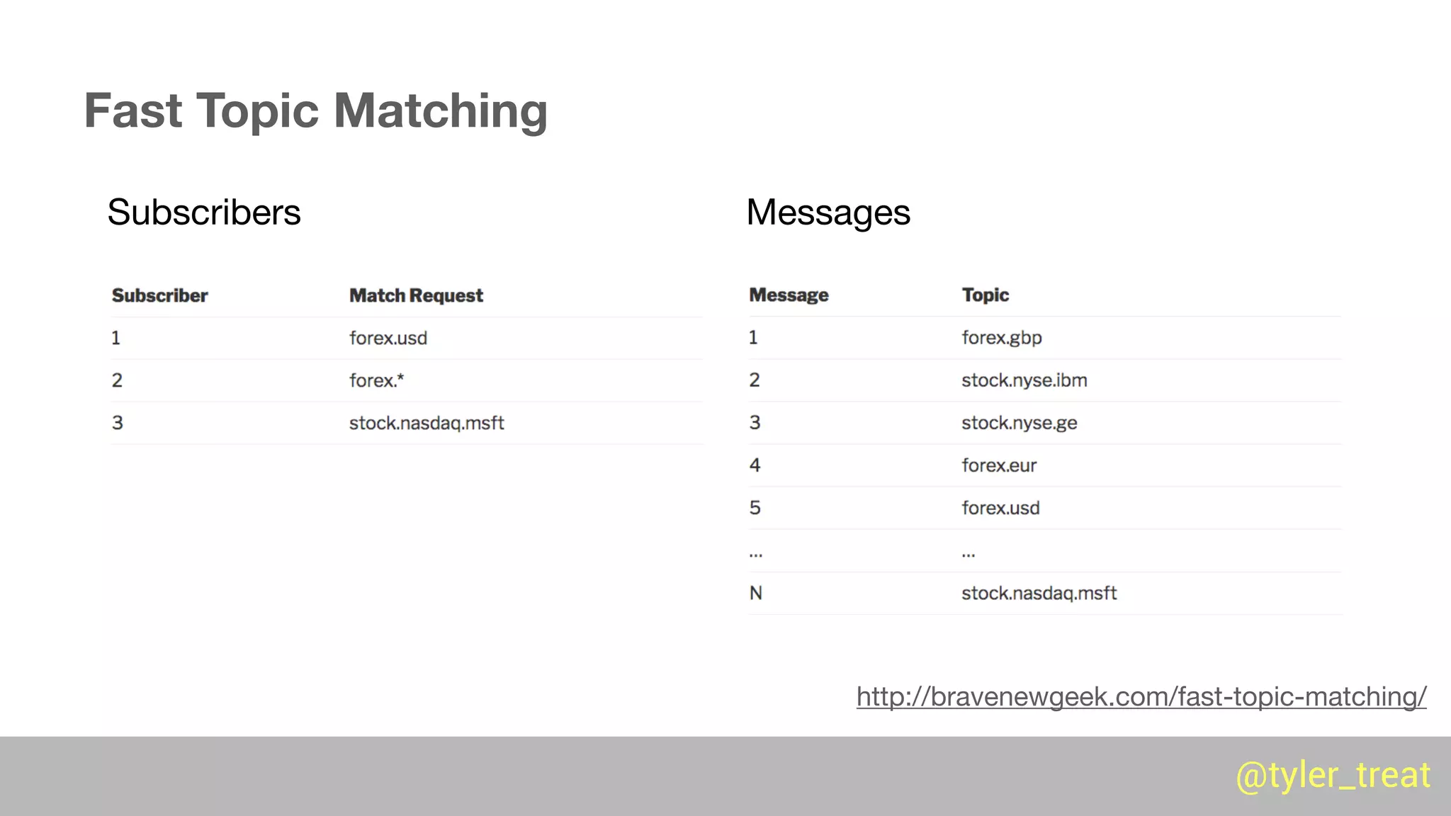 @tyler_treat@tyler_treat
Subscribers Messages
Fast Topic Matching
http://bravenewgeek.com/fast-topic-matching/
 