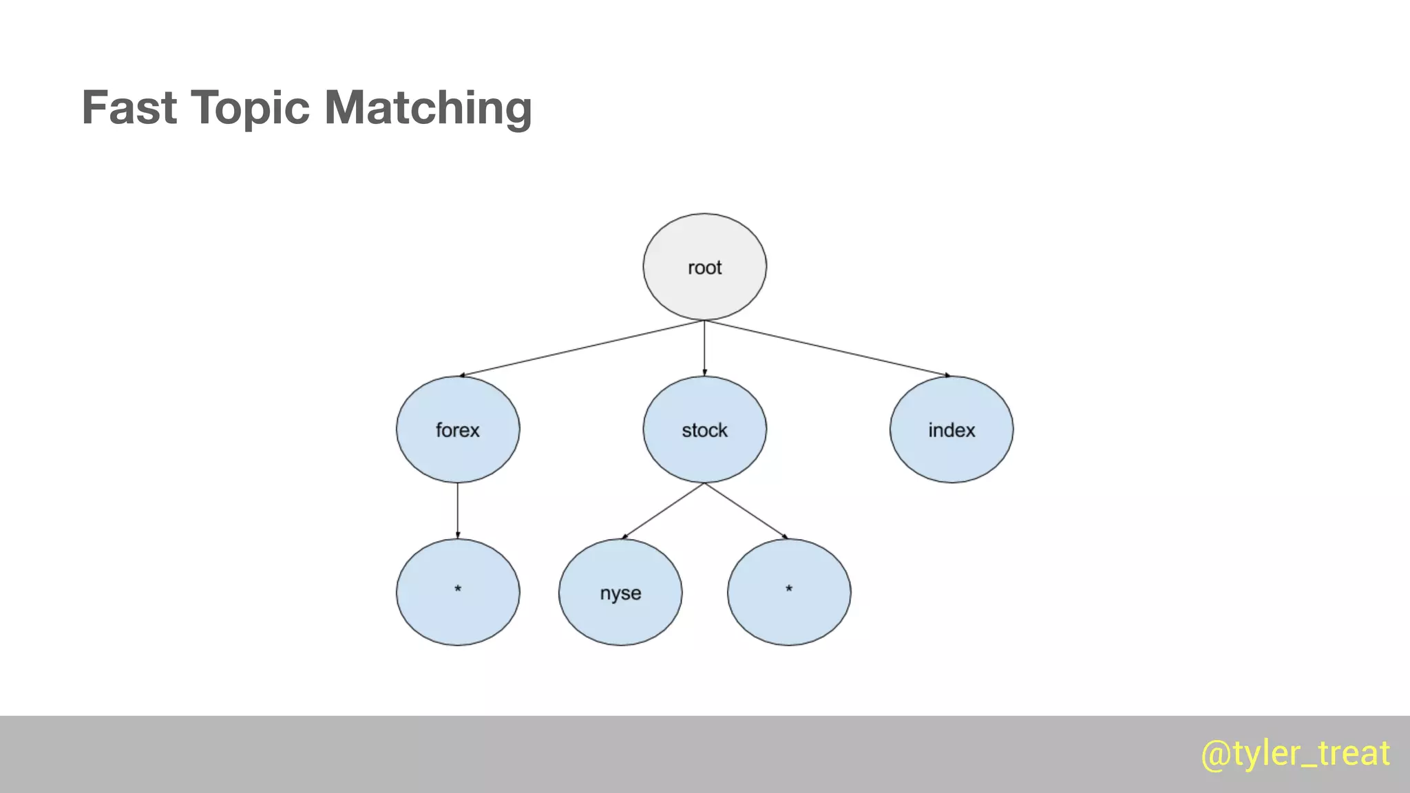 @tyler_treat@tyler_treat
Fast Topic Matching
 