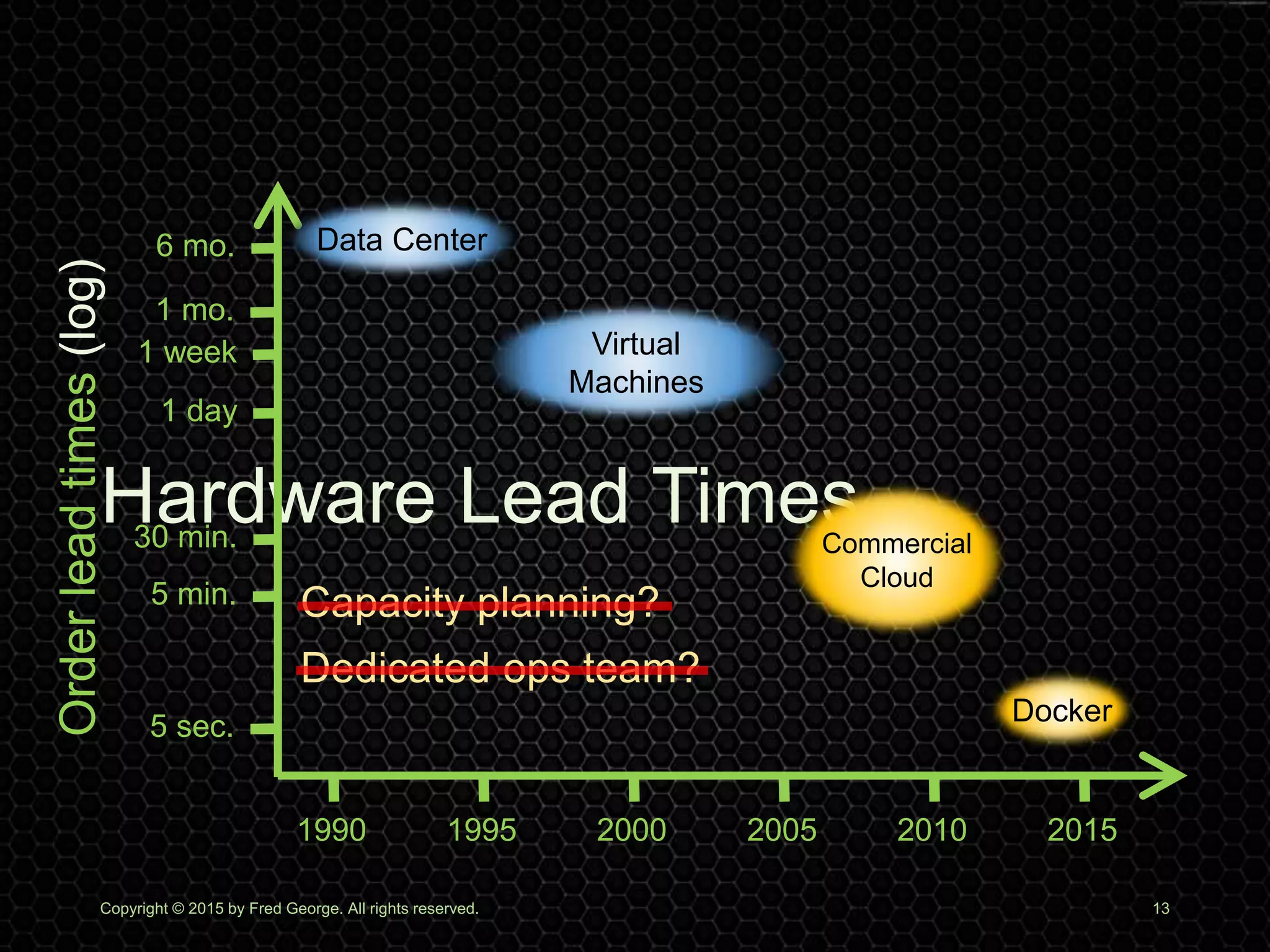 Hardware Lead Times
Copyright © 2015 by Fred George. All rights reserved. 13
6 mo.
1990 1995 2005
30 min.
1 week
1 day
2015
1 mo.
2000 2010
5 min.
5 sec.
Orderleadtimes(log)
Data Center
Virtual
Machines
Docker
Commercial
Cloud
Capacity planning?
Dedicated ops team?
 