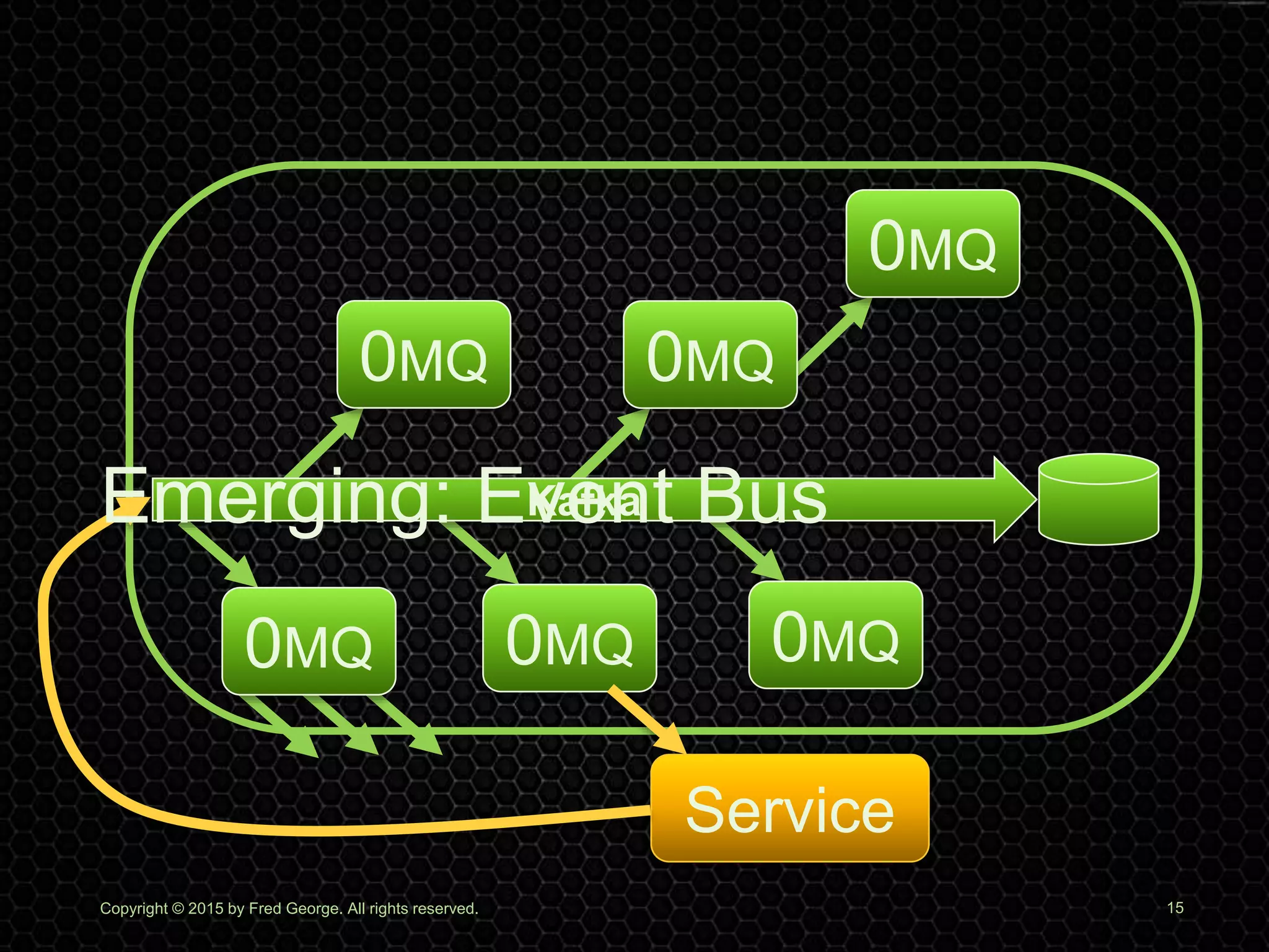 0MQ
0MQ 0MQ
0MQ 0MQ 0MQ
Copyright © 2015 by Fred George. All rights reserved. 15
Kafka
Service
Emerging: Event Bus
 