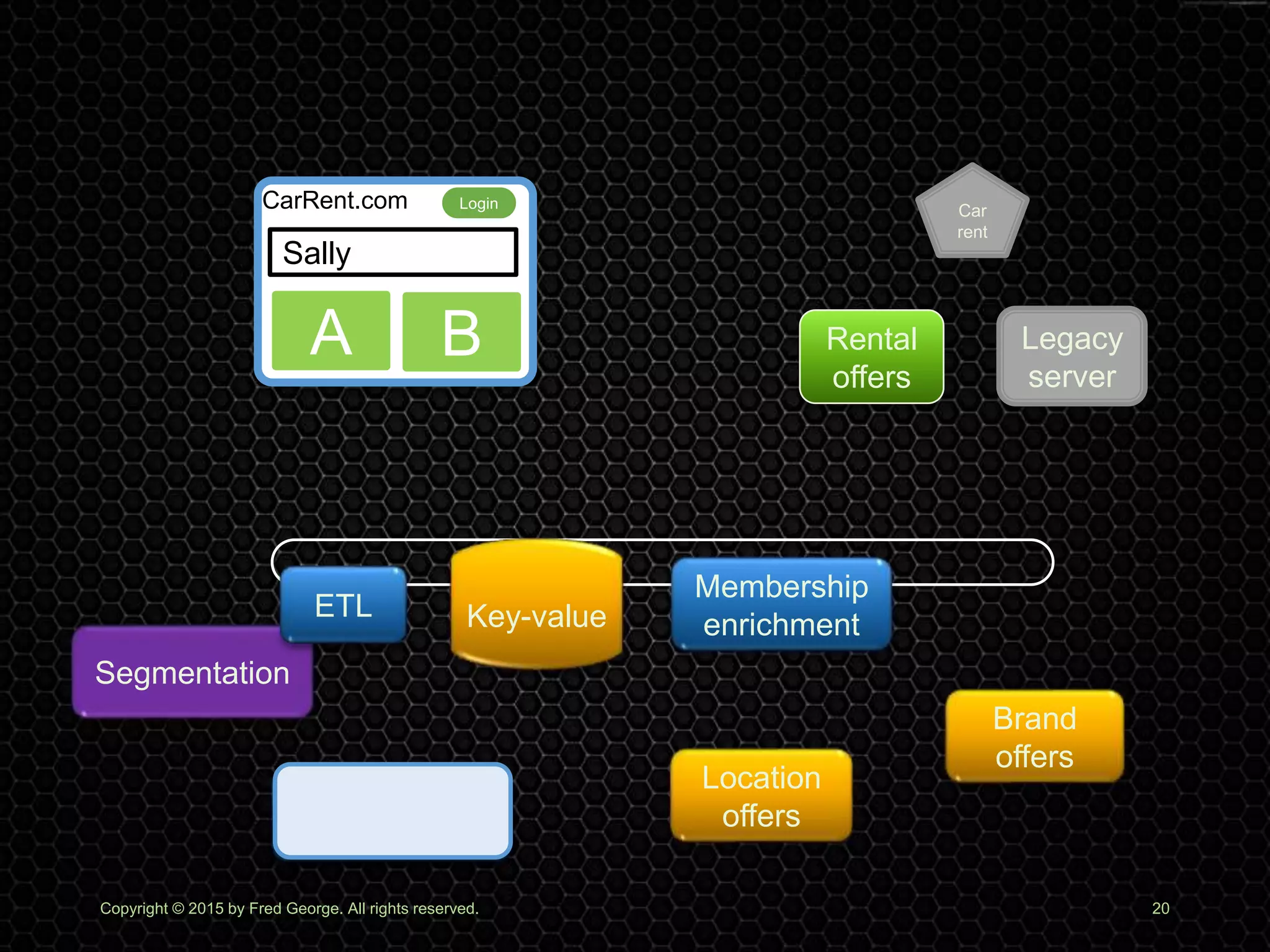 Copyright © 2015 by Fred George. All rights reserved. 20
Rental
offers
Car
rent
Legacy
server
Brand
offers
Location
offers
Segmentation
Membership
CarRent.com Login
Sally
A B
Membership
enrichment
ETL Key-value
 