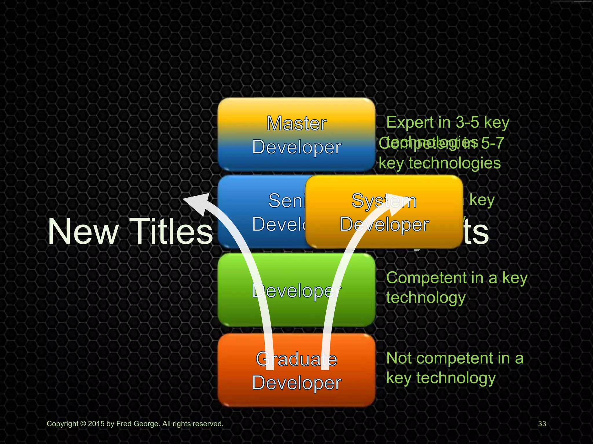 New Titles for New Projects
Copyright © 2015 by Fred George. All rights reserved. 33
Not competent in a
key technology
Competent in a key
technology
Expert in a key
technology
Competent in 5-7
key technologies
Expert in 3-5 key
technologies
 