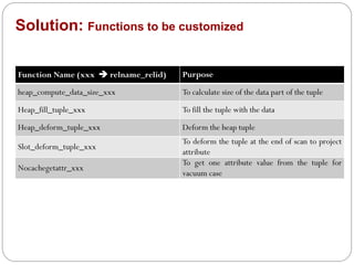 Function Name (xxx  relname_relid) Purpose
heap_compute_data_size_xxx To calculate size of the data part of the tuple
Heap_fill_tuple_xxx To fill the tuple with the data
Heap_deform_tuple_xxx Deform the heap tuple
Slot_deform_tuple_xxx
To deform the tuple at the end of scan to project
attribute
Nocachegetattr_xxx
To get one attribute value from the tuple for
vacuum case
Solution: Functions to be customized
 