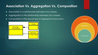 Association Vs. Aggregation Vs. Composition
   Association is a relationship between two classes.
   Aggregation is the relationship between two classes.
   Composition is the special type of Aggregation/Association.   Association




                                                                  Aggregation




                                                                  Composition
 