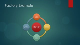 Factory Example

                     Check
                     Deposit




           Cash
          Payment   Kiosk       Check
                               Payment




                      Cash
                     deposit
 