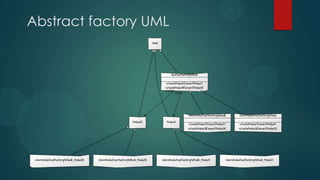 Abstract factory UML
 