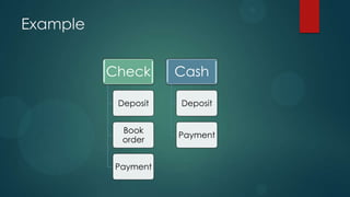 Example


          Check      Cash

           Deposit   Deposit


            Book
                     Payment
            order


           Payment
 