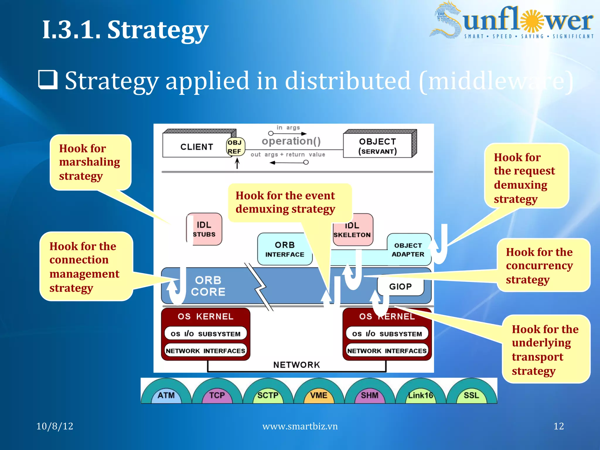 I.3.1.	
  Strategy	
  
q Strategy	
  applied	
  in	
  distributed	
  (middleware)	
  

      Hook	
  for	
  
      marshaling	
                                            Hook	
  for	
  
      strategy	
                                              the	
  request	
  
                                                              demuxing	
  
                            Hook	
  for	
  the	
  event	
     strategy	
  
                            demuxing	
  strategy	
  


   Hook	
  for	
  the	
                                          Hook	
  for	
  the	
  
   connection	
                                                  concurrency	
  
   management	
                                                  strategy	
  
   strategy	
  


                                                                   Hook	
  for	
  the	
  
                                                                   underlying	
  
                                                                   transport	
  
                                                                   strategy	
  



10/8/12	
                           www.smartbiz.vn	
                           12	
  
 