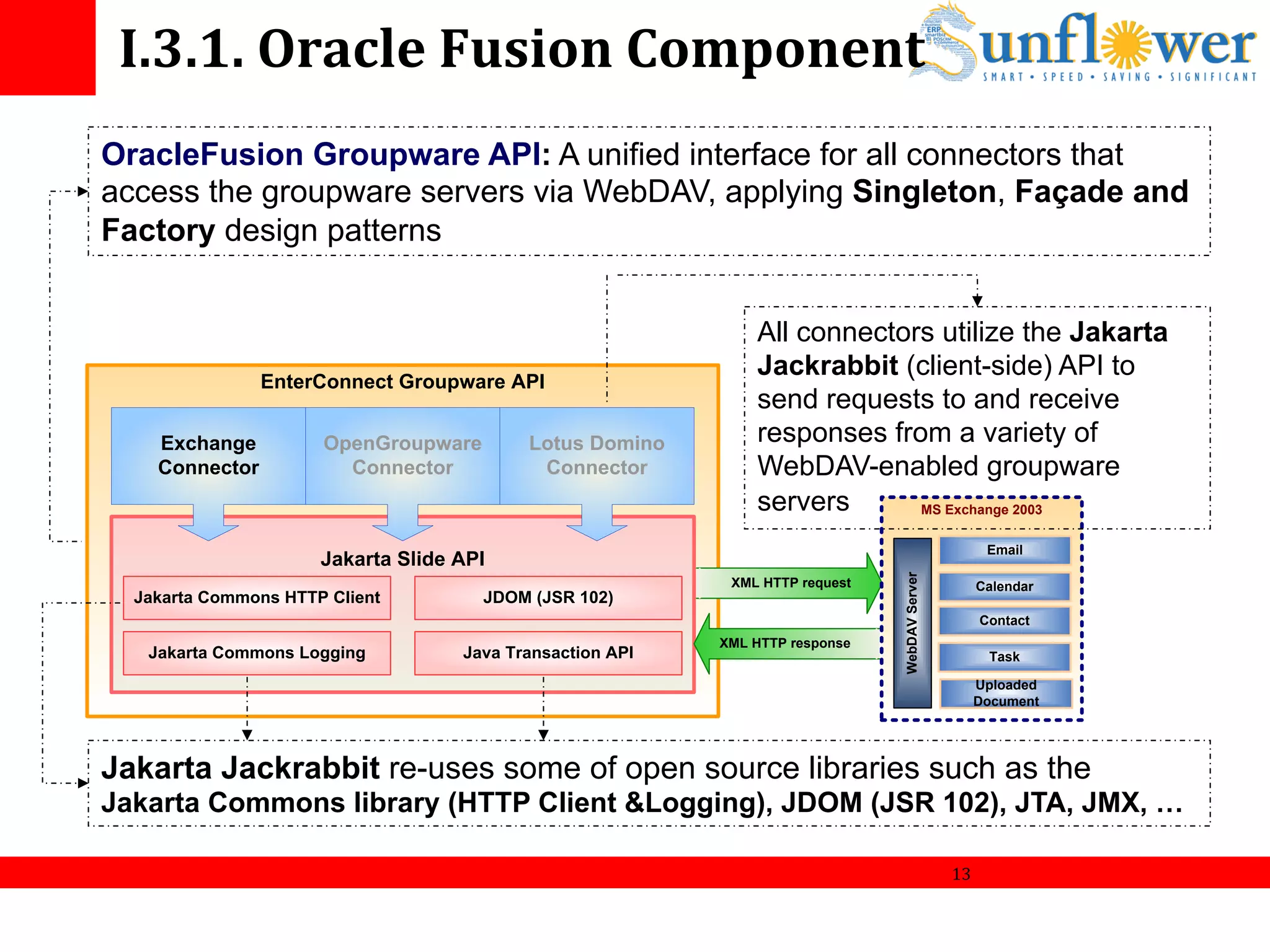 I.3.1.	
  Oracle	
  Fusion	
  Component	
  
OracleFusion Groupware API: A unified interface for all connectors that
access the groupware servers via WebDAV, applying Singleton, Façade and
Factory design patterns


                                                               All connectors utilize the Jakarta
                EnterConnect Groupware API
                                                               Jackrabbit (client-side) API to
                                                               send requests to and receive
    Exchange          OpenGroupware        Lotus Domino        responses from a variety of
    Connector           Connector           Connector          WebDAV-enabled groupware
                                                               servers      MS Exchange 2003

                                                                                                         Email
                      Jakarta Slide API




                                                                               WebDAV Server
                                                            XML HTTP request                            Calendar
  Jakarta Commons HTTP Client         JDOM (JSR 102)
                                                                                                        Contact
                                                           XML HTTP response
   Jakarta Commons Logging          Java Transaction API                                                 Task

                                                                                                    Uploaded
                                                                                                    Document




Jakarta Jackrabbit re-uses some of open source libraries such as the
Jakarta Commons library (HTTP Client &Logging), JDOM (JSR 102), JTA, JMX, …

                                                                                               13	
  
 