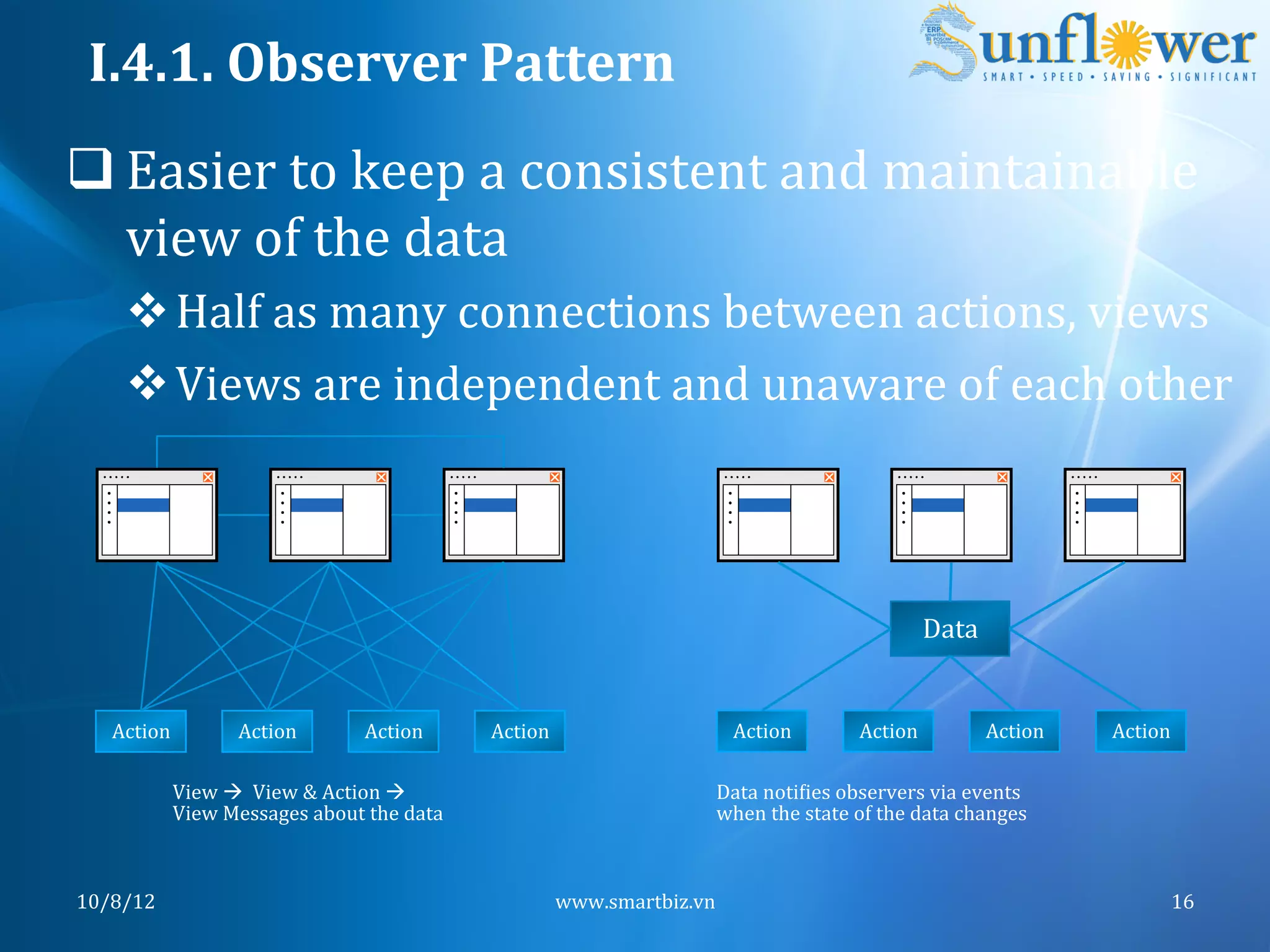 I.4.1.	
  Observer	
  Pattern	
  
q Easier	
  to	
  keep	
  a	
  consistent	
  and	
  maintainable	
  
   view	
  of	
  the	
  data	
  
      v Half	
  as	
  many	
  connections	
  between	
  actions,	
  views	
  
      v Views	
  are	
  independent	
  and	
  unaware	
  of	
  each	
  other	
  



                                                                                                                                       Data	
  


    Action	
              Action	
               Action	
           Action	
                           Action	
             Action	
              Action	
     Action	
  

              View	
  à	
  	
  View	
  &	
  Action	
  à	
  	
                                    Data	
  notiNies	
  observers	
  via	
  events	
  
              View	
  Messages	
  about	
  the	
  data	
                                           when	
  the	
  state	
  of	
  the	
  data	
  changes	
  



10/8/12	
                                                                        www.smartbiz.vn	
                                                                      16	
  
 