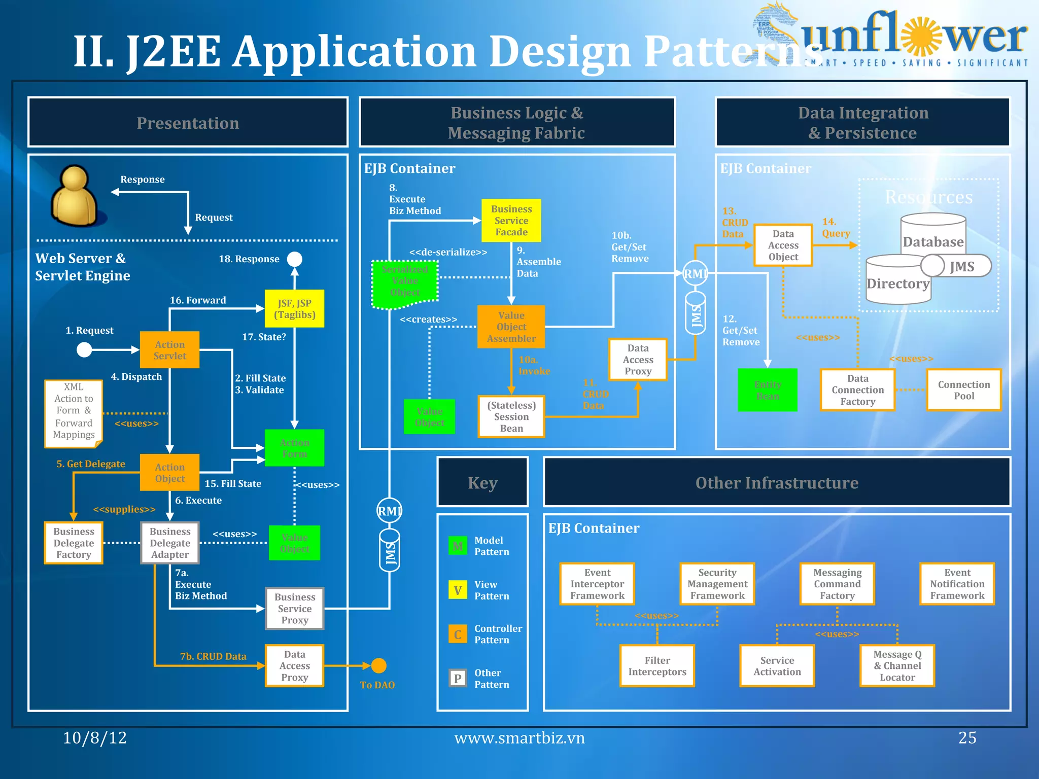 II.	
  J2EE	
  Application	
  Design	
  Patterns	
  
                                                                                                                                             Business	
  Logic	
  &	
                                                                                       Data	
  Integration	
  
                                Presentation	
  
                                                                                                                                             Messaging	
  Fabric	
                                                                                           &	
  Persistence	
  
                                                                                                             EJB	
  Container	
                                                                                                   EJB	
  Container	
  
                           Response	
  
                                                                                                                      8.	
  
                                                                                                                      Execute	
  
                                                                                                                                                           Business	
  
                                                                                                                                                                                                                                                                                    Resources	
  
                                                                                                                      Biz	
  Method	
                                                                                             13.	
  
                                                    Request	
                                                                                               Service	
                                                                                             14.	
  
                                                                                                                                                                                                                                  CRUD	
  
                                                                                                                                                            Facade	
                              10b.	
                          Data	
           Data	
         Query	
  
                                                                                                                                                                     9.	
                         Get/Set	
                                       Access	
                                Database	
  
                                                                                                                               <<de-­‐serialize>>	
  
Web	
  Server	
  &	
                                        18.	
  Response	
                                                                                        Assemble	
                   Remove	
                                        Object	
  
                                                                                                                   Serialized	
  
                                                                                                                                                                                                                       RMI	
  
                                                                                                                                                                                                                                                                                                         JMS	
  
Servlet	
  Engine	
                                                                                                  Value	
  
                                                                                                                                                                     Data	
  
                                                                                                                                                                                                                                                                                Directory	
  
                                                                                                                     Object	
  
                                            16.	
  Forward	
                        JSF,	
  JSP	
  




                                                                                                                                                                                                                        JMS	
  
                                                                                   (Taglibs)	
                               <<creates>>	
                  Value	
                                                               12.	
  
       1.	
  Request	
                                                                                                                                      Object	
                                                              Get/Set	
  
                                                                      17.	
  State?	
                                                                     Assembler	
                                                                                       <<uses>>	
  
                                     Action	
                                                                                                                                                                                     Remove	
  
                                                                                                                                                                                                      Data	
  
                                     Servlet	
                                                                                                                       10a.	
                          Access	
                                                                         <<uses>>	
  
                                                                                                                                                                     Invoke	
                        Proxy	
  
                       4.	
  Dispatch	
                            2.	
  Fill	
  State	
                                                                                                                                                                                Data	
  
     XML	
                                                                                                                                                                             11.	
                                                 Entity	
                                                 Connection	
  
                                                                   3.	
  Validate	
                                                                                                    CRUD	
                                                                        Connection	
  
   Action	
  to	
                                                                                                                                                                                                                            Bean	
  	
                                                  Pool	
  
                                                                                                                                                          (Stateless)	
                Data	
                                                                          Factory	
  
   Form	
  	
  &	
                                                                                                              Value	
  
                                                                                                                                                            Session	
  
   Forward	
            <<uses>>	
                                                                                              Object	
  
                                                                                                                                                             Bean	
  
   Mappings	
  
                                                                                      Action	
  
                                                                                      Form	
  
    5.	
  Get	
  Delegate	
          Action	
  
                                     Object	
          15.	
  Fill	
  State	
                <<uses>>	
                                               Key	
                                                                Other	
  Infrastructure	
  
                                             6.	
  Execute	
  

                                                                                                                                                                                                          	
  
                  <<supplies>>	
                                                                                  RMI	
  
    Business	
                      Business	
            <<uses>>	
                                                                                                         EJB	
  Container
                                                                                      Value	
                                                          Model	
  
    Delegate	
                      Delegate	
                                                                                               M	
  
                                                                                                                   JMS	
  




                                                                                      Object	
                                                         Pattern	
  
    Factory	
                       Adapter	
  
                                             7a.	
                                                                                                                                     Event	
                            Security	
                            Messaging	
                            Event	
  
                                             Execute	
                                                                                                 View	
                       Interceptor	
                       Management	
                            Command	
                           NotiFication	
  
                                             Biz	
  Method	
                        Business	
  
                                                                                                                                              V	
      Pattern	
                    Framework	
                         Framework	
                              Factory	
                          Framework	
  
                                                                                     Service	
  
                                                                                      Proxy	
                                                                                                           <<uses>>	
  
                                                                                                                                                       Controller	
  
                                                                                                                                              C	
      Pattern	
  
                                                                                                                                                                                                                                                                <<uses>>	
  

                                               7b.	
  CRUD	
  Data	
                   Data	
                                                                                                                                                                                    Message	
  Q	
  
                                                                                                                                                                                                          Filter	
                            Service	
  
                                                                                      Access	
                                                                                                                                                                                   &	
  Channel	
  
                                                                                                                                                       Other	
                                        Interceptors	
                         Activation	
  
                                                                                      Proxy	
  
                                                                                                            To	
  DAO	
  
                                                                                                                                              P	
      Pattern	
  
                                                                                                                                                                                                                                                                                  Locator	
  




      10/8/12	
                                                                                                                               www.smartbiz.vn	
                                                                                                                                            25	
  
 