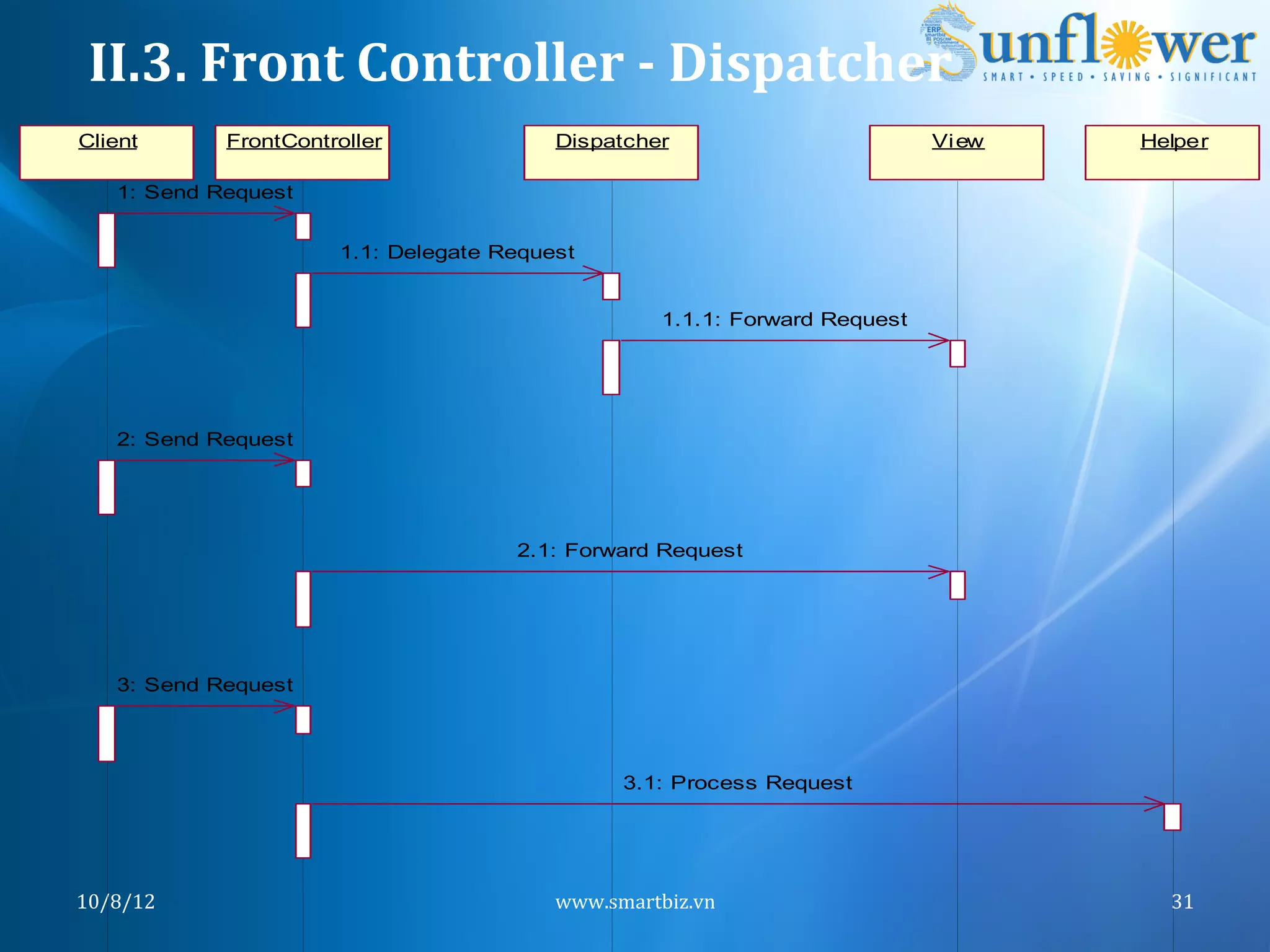 II.3.	
  Front	
  Controller	
  -­‐	
  Dispatcher	
  
Client        FrontController              Dispatcher                           Vi ew   Helper

     1: Send Request


                        1.1: Delegate Request


                                                       1.1.1: Forward Request




     2: Send Request




                                       2.1: Forward Request




     3: Send Request




                                                  3.1: Process Request




10/8/12	
                                  www.smartbiz.vn	
                              31	
  
 