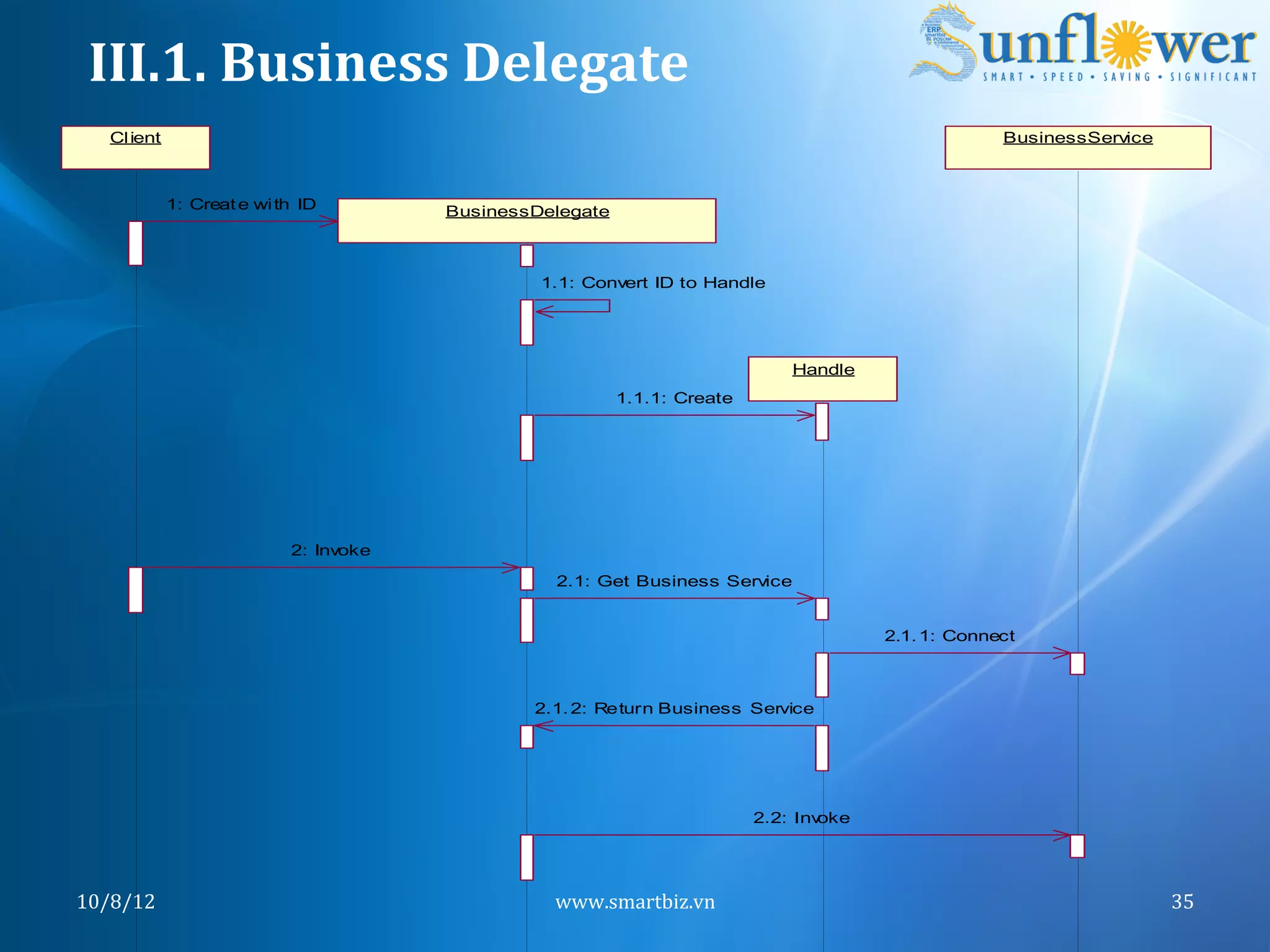 III.1.	
  Business	
  Delegate	
  
    Cl ient                                                                                            BusinessService



              1: Creat e wi th ID        BusinessDelegate



                                                  1.1: Convert ID to Handle




                                                                                Handle
                                                            1.1.1: Create




                             2: Invoke
                                                   2.1: Get Business Service


                                                                                          2.1. 1: Connect



                                                 2.1. 2: Return Business Service




                                                                            2.2: Invoke




10/8/12	
                                          www.smartbiz.vn	
                                                     35	
  
 