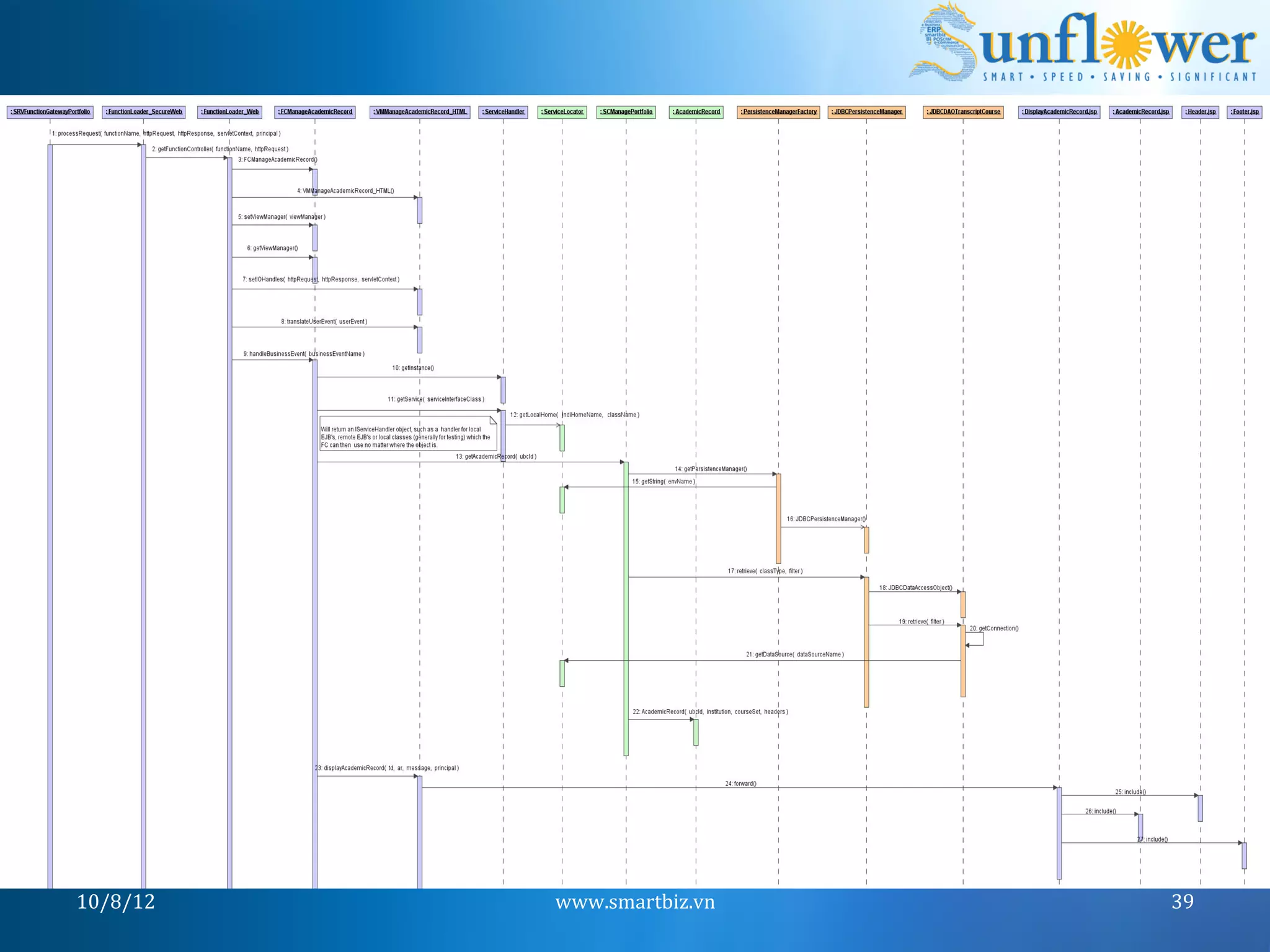 10/8/12	
     www.smartbiz.vn	
     39	
  
 