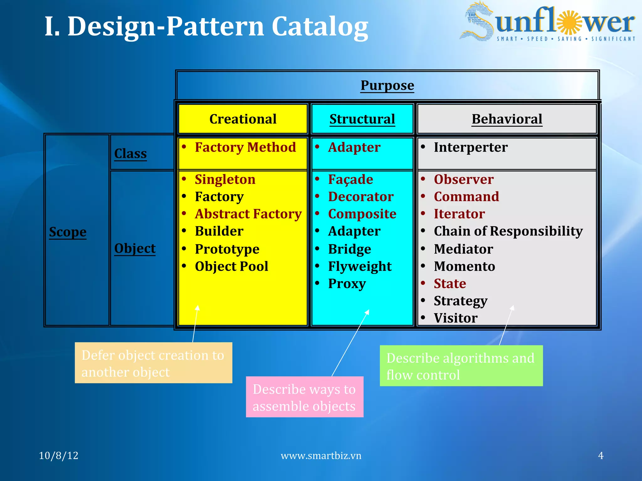 I.	
  Design-­‐Pattern	
  Catalog	
  
     !                !                                                                Purpose!

                                                 Creational!                   Structural!                     Behavioral!

                      Class!             • Factory!Method!                • Adapter!              • Interperter!

                                         •   Singleton!                   •   Façade!             •   Observer!
                                         •   Factory!                     •   Decorator!          •   Command!
                                         •   Abstract!Factory!            •   Composite!          •   Iterator!
     Scope!                              •   Builder!                     •   Adapter!            •   Chain!of!Responsibility!
                      Object!            •   Prototype!                   •   Bridge!             •   Mediator!
                                         •   Object!Pool!                 •   Flyweight!          •   Momento!
                                                                          •   Proxy!              •   State!
                                                                                                  •   Strategy!
                                                                                                  •   Visitor!
 !
 !            Defer	
  object	
  creation	
  to	
  	
                                      Describe	
  algorithms	
  and	
  	
  
              another	
  object	
                                                          Nlow	
  control	
  
                                                          Describe	
  ways	
  to	
  	
  
                                                          assemble	
  objects	
  


10/8/12	
                                                        www.smartbiz.vn	
                                                 4	
  
 