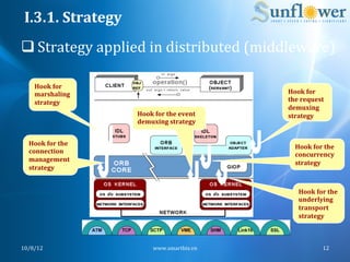 I.3.1.	
  Strategy	
  
q Strategy	
  applied	
  in	
  distributed	
  (middleware)	
  

      Hook	
  for	
  
      marshaling	
                                            Hook	
  for	
  
      strategy	
                                              the	
  request	
  
                                                              demuxing	
  
                            Hook	
  for	
  the	
  event	
     strategy	
  
                            demuxing	
  strategy	
  


   Hook	
  for	
  the	
                                          Hook	
  for	
  the	
  
   connection	
                                                  concurrency	
  
   management	
                                                  strategy	
  
   strategy	
  


                                                                   Hook	
  for	
  the	
  
                                                                   underlying	
  
                                                                   transport	
  
                                                                   strategy	
  



10/8/12	
                           www.smartbiz.vn	
                           12	
  
 