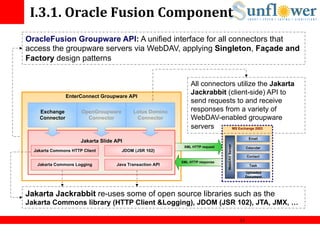 I.3.1.	
  Oracle	
  Fusion	
  Component	
  
OracleFusion Groupware API: A unified interface for all connectors that
access the groupware servers via WebDAV, applying Singleton, Façade and
Factory design patterns


                                                               All connectors utilize the Jakarta
                EnterConnect Groupware API
                                                               Jackrabbit (client-side) API to
                                                               send requests to and receive
    Exchange          OpenGroupware        Lotus Domino        responses from a variety of
    Connector           Connector           Connector          WebDAV-enabled groupware
                                                               servers      MS Exchange 2003

                                                                                                         Email
                      Jakarta Slide API




                                                                               WebDAV Server
                                                            XML HTTP request                            Calendar
  Jakarta Commons HTTP Client         JDOM (JSR 102)
                                                                                                        Contact
                                                           XML HTTP response
   Jakarta Commons Logging          Java Transaction API                                                 Task

                                                                                                    Uploaded
                                                                                                    Document




Jakarta Jackrabbit re-uses some of open source libraries such as the
Jakarta Commons library (HTTP Client &Logging), JDOM (JSR 102), JTA, JMX, …

                                                                                               13	
  
 