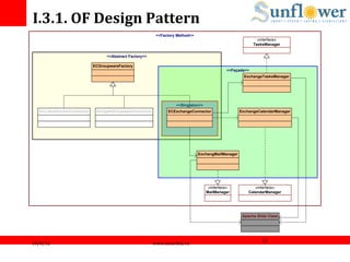 I.3.1.	
  OF	
  Design	
  Pattern	
  
                                                           <<Factory Method>>
                                                                                                              «interface»
                                                                                                            TasksManager


                                   <<Abstract Factory>>

                             ECGroupwareFactory
                                                                                               <<Façade>>
                                                                                                       ExchangeTasksManager




                                                                     <<Singleton>>
    ECLotusDominoConnector    ECOpenGroupwareConnector           ECExchangeConnector                 ExchangeCalendarManager




                                                                                ExchangMailManager




                                                                                      «interface»           «interface»
                                                                                     MailManager         CalendarManager




                                                                                                      Apache Slide Class




                                                                                                                15	
  
10/8/12	
                                                 www.smartbiz.vn	
  
 