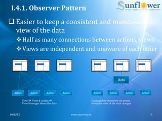 I.4.1.	
  Observer	
  Pattern	
  
q Easier	
  to	
  keep	
  a	
  consistent	
  and	
  maintainable	
  
   view	
  of	
  the	
  data	
  
      v Half	
  as	
  many	
  connections	
  between	
  actions,	
  views	
  
      v Views	
  are	
  independent	
  and	
  unaware	
  of	
  each	
  other	
  



                                                                                                                                       Data	
  


    Action	
              Action	
               Action	
           Action	
                           Action	
             Action	
              Action	
     Action	
  

              View	
  à	
  	
  View	
  &	
  Action	
  à	
  	
                                    Data	
  notiNies	
  observers	
  via	
  events	
  
              View	
  Messages	
  about	
  the	
  data	
                                           when	
  the	
  state	
  of	
  the	
  data	
  changes	
  



10/8/12	
                                                                        www.smartbiz.vn	
                                                                      16	
  
 