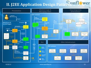 II.	
  J2EE	
  Application	
  Design	
  Patterns	
  
                                                                                                                                             Business	
  Logic	
  &	
                                                                                       Data	
  Integration	
  
                                Presentation	
  
                                                                                                                                             Messaging	
  Fabric	
                                                                                           &	
  Persistence	
  
                                                                                                             EJB	
  Container	
                                                                                                   EJB	
  Container	
  
                           Response	
  
                                                                                                                      8.	
  
                                                                                                                      Execute	
  
                                                                                                                                                           Business	
  
                                                                                                                                                                                                                                                                                    Resources	
  
                                                                                                                      Biz	
  Method	
                                                                                             13.	
  
                                                    Request	
                                                                                               Service	
                                                                                             14.	
  
                                                                                                                                                                                                                                  CRUD	
  
                                                                                                                                                            Facade	
                              10b.	
                          Data	
           Data	
         Query	
  
                                                                                                                                                                     9.	
                         Get/Set	
                                       Access	
                                Database	
  
                                                                                                                               <<de-­‐serialize>>	
  
Web	
  Server	
  &	
                                        18.	
  Response	
                                                                                        Assemble	
                   Remove	
                                        Object	
  
                                                                                                                   Serialized	
  
                                                                                                                                                                                                                       RMI	
  
                                                                                                                                                                                                                                                                                                         JMS	
  
Servlet	
  Engine	
                                                                                                  Value	
  
                                                                                                                                                                     Data	
  
                                                                                                                                                                                                                                                                                Directory	
  
                                                                                                                     Object	
  
                                            16.	
  Forward	
                        JSF,	
  JSP	
  




                                                                                                                                                                                                                        JMS	
  
                                                                                   (Taglibs)	
                               <<creates>>	
                  Value	
                                                               12.	
  
       1.	
  Request	
                                                                                                                                      Object	
                                                              Get/Set	
  
                                                                      17.	
  State?	
                                                                     Assembler	
                                                                                       <<uses>>	
  
                                     Action	
                                                                                                                                                                                     Remove	
  
                                                                                                                                                                                                      Data	
  
                                     Servlet	
                                                                                                                       10a.	
                          Access	
                                                                         <<uses>>	
  
                                                                                                                                                                     Invoke	
                        Proxy	
  
                       4.	
  Dispatch	
                            2.	
  Fill	
  State	
                                                                                                                                                                                Data	
  
     XML	
                                                                                                                                                                             11.	
                                                 Entity	
                                                 Connection	
  
                                                                   3.	
  Validate	
                                                                                                    CRUD	
                                                                        Connection	
  
   Action	
  to	
                                                                                                                                                                                                                            Bean	
  	
                                                  Pool	
  
                                                                                                                                                          (Stateless)	
                Data	
                                                                          Factory	
  
   Form	
  	
  &	
                                                                                                              Value	
  
                                                                                                                                                            Session	
  
   Forward	
            <<uses>>	
                                                                                              Object	
  
                                                                                                                                                             Bean	
  
   Mappings	
  
                                                                                      Action	
  
                                                                                      Form	
  
    5.	
  Get	
  Delegate	
          Action	
  
                                     Object	
          15.	
  Fill	
  State	
                <<uses>>	
                                               Key	
                                                                Other	
  Infrastructure	
  
                                             6.	
  Execute	
  

                                                                                                                                                                                                          	
  
                  <<supplies>>	
                                                                                  RMI	
  
    Business	
                      Business	
            <<uses>>	
                                                                                                         EJB	
  Container
                                                                                      Value	
                                                          Model	
  
    Delegate	
                      Delegate	
                                                                                               M	
  
                                                                                                                   JMS	
  




                                                                                      Object	
                                                         Pattern	
  
    Factory	
                       Adapter	
  
                                             7a.	
                                                                                                                                     Event	
                            Security	
                            Messaging	
                            Event	
  
                                             Execute	
                                                                                                 View	
                       Interceptor	
                       Management	
                            Command	
                           NotiFication	
  
                                             Biz	
  Method	
                        Business	
  
                                                                                                                                              V	
      Pattern	
                    Framework	
                         Framework	
                              Factory	
                          Framework	
  
                                                                                     Service	
  
                                                                                      Proxy	
                                                                                                           <<uses>>	
  
                                                                                                                                                       Controller	
  
                                                                                                                                              C	
      Pattern	
  
                                                                                                                                                                                                                                                                <<uses>>	
  

                                               7b.	
  CRUD	
  Data	
                   Data	
                                                                                                                                                                                    Message	
  Q	
  
                                                                                                                                                                                                          Filter	
                            Service	
  
                                                                                      Access	
                                                                                                                                                                                   &	
  Channel	
  
                                                                                                                                                       Other	
                                        Interceptors	
                         Activation	
  
                                                                                      Proxy	
  
                                                                                                            To	
  DAO	
  
                                                                                                                                              P	
      Pattern	
  
                                                                                                                                                                                                                                                                                  Locator	
  




      10/8/12	
                                                                                                                               www.smartbiz.vn	
                                                                                                                                            25	
  
 