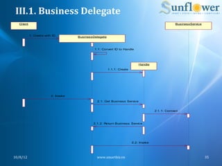 III.1.	
  Business	
  Delegate	
  
    Cl ient                                                                                            BusinessService



              1: Creat e wi th ID        BusinessDelegate



                                                  1.1: Convert ID to Handle




                                                                                Handle
                                                            1.1.1: Create




                             2: Invoke
                                                   2.1: Get Business Service


                                                                                          2.1. 1: Connect



                                                 2.1. 2: Return Business Service




                                                                            2.2: Invoke




10/8/12	
                                          www.smartbiz.vn	
                                                     35	
  
 