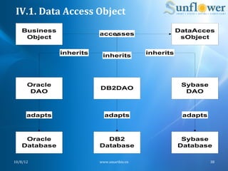 IV.1.	
  Data	
  Access	
  Object	
  
     Business                                                 DataAcces
                             accesses
      Object                                                   sObject

                  inherits     inherits            inherits




         Oracle                                                Sybase
                             DB2DAO
          DAO                                                   DAO



         adapts                 adapts                         adapts



      Oracle                   DB2                             Sybase
     Database                Database                         Database

10/8/12	
                    www.smartbiz.vn	
                          38	
  
 