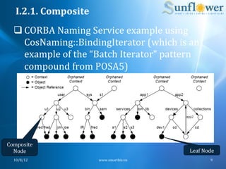 I.2.1.	
  Composite	
  
   q CORBA	
  Naming	
  Service	
  example	
  using	
  
      CosNaming::BindingIterator	
  (which	
  is	
  an	
  
      example	
  of	
  the	
  “Batch	
  Iterator”	
  pattern	
  
      compound	
  from	
  POSA5)	
  




Composite	
  
  Node	
                                                    Leaf	
  Node	
  
   10/8/12	
                  www.smartbiz.vn	
                          9	
  
 