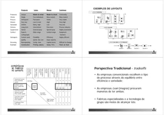 EXEMPLOS DE LAYOUTS
                              Projecto                      Lotes                                     Massa                                            Contínuo
                                                                                                                                                                                                                 LAYOUT FUNCIONAL
                                                                                                                                                                                                                 Functional / Process layout


    Productos                 Unique                       Made to order                              Made to stock                                    Commodity
    Cliente                   Singly                       Few individuals                            Mass market                                      Mass market
    Procura                   Infrequent                   Fluctuates                                 Stable                                           Very stable
    Volume                    Very low                     Low to med                                 High                                             Very high
                                                                                                                                                                                                                              Milling              Turning            Grinding    Measuring
    Variedade                 Infinite                     Many, high                                 Low                                              Very low
    Sistema                   Long-term                    Intermittent                               Flow lines                                       Process industry                                                                        LAYOUT CELULAR
                                                                                                                                                                                                                                               Cellular layout

    Equipmento                Varied                       General-purp.                              Special-purp.                                    Highly automated
    Conhec/                   Experts                      Wide range                                 Limited range                                    Equipment
                              craftspeople                                                                                                               monitors
    Vantagens                 Custom work                  Flexibility                                Efficiency                                       Highly efficient
                                                                                                                                                                                                                                                                  Cell 1              Cell 2         Cell 3
                              quality                      speed, low cost                            large capacity
    Desvantg                  Nonrepeating                 Costly, slow                               Capital invest.                                  Difficult to change                                                                                           Line / Flow layout
                                                                                                                                                                                                                                                             LAYOUT EM LINHA OU POR PRODUTO

    Exemplo                   Construction                 Printing, bakery                           Autos, TV’s                                      Paint, oil, food

                                                                                                                                                                                                                                                                                 Operation 1   Operation 2    Operation 3   Operation 4



João Paulo Pinto, Comunidade Lean Thinking ©
                                                                                                                                                                                                    5      João Paulo Pinto, Comunidade Lean Thinking ©
                                                                                                                                                                                                                                                                                                                                           6
                                                                                                                                                                                                   de 52                                                                                                                                  de 52




      Estrátégias
      de fabrico                                                                                                                                                                                                      Perspectiva Tradicional - tradeoffs
                                                                                                                                    Delivery/Service

                                                                                                                                                       Quality

                                                                                                                                                                 Cost

                                                                                                                                                                        Flexibility

                                                                                                                                                                                      Innovation
                                           very few each
                                           products and
                                           Very many


                                                             and low volumes
                                                             Many products

                                                                               volumes
                                                                               and medium
                                                                               Many products

                                                                                               volumes
                                                                                               and high
                                                                                               Several products

                                                                                                                  volume
                                                                                                                  very high
                                                                                                                  One product and




      Vs layouts

                                                                                                                                                                                                                      • As empresas convencionais escolhem o tipo
              Functional Layout
                                                                                                                                                                                                                        de processo através do equilíbrio entre
              Flow extremely
              varied
                                               Job Shop                                                                                VP               VP       VP       VG            VG
                                                                                                                                                                                                                        eficiência e variedade;
              Cellular Layout
                                                           Batch
                                                                                                                                                                          
              Flow varied with                                                                                                              P             P        P         G            G

                                                                                                                                                                                                                      • As empresas Lean (magras) procuram
                                                           Flow
              patterns                                                                                                                
              Line Flow Layout
              Operator paced
                                                                                   Assembly
                                                                                                                                       VP                 G      VP          G             P
                                                                                                                                                                                                                        maneiras de ter ambas;
              Flow mostly regular
                                                                                   Line Flows
              Line Flow Layout                                                                                                             G            VG       VG       VP            VP

                                                                                                                                                                                                                      • Fabricas especializadas e a tecnologia de
              Machine paced
              Flow regular                                                                             High Volume
                                                                                                       Mfg (HVM)
              Continuous Flow
              Flow rigid
                                                                                                                                           G            VG       VG       VP            VP                              grupo são meios de alcançar isto.

João Paulo Pinto, Comunidade Lean Thinking ©
                                                                                                                                                                                                    7      João Paulo Pinto, Comunidade Lean Thinking ©
                                                                                                                                                                                                                                                                                                                                           8
                                                                                                                                                                                                   de 52                                                                                                                                  de 52
 