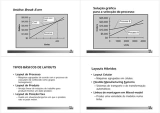 Solução gráfica
           Análise Break-Even
                                                                                               para a selecção do processo
                                  $5,000              Break-even                                                $25,000
                                                      Point
                                  $4,000       Cost                                                             $20,000                 Process B




                                                                                                      Dollars
                        Dollars


                                  $3,000                                                                        $15,000
                                  $2,000                                                                        $10,000
                                                      Revenue                                                                                   Process A
                                  $1,000                                                                         $5,000
                                          $0                                                                                $0
                                                                   400                                                           0   1000   2000    3000    4000
                                                      Units                                                                                 Units

João Paulo Pinto, Comunidade Lean Thinking ©
                                                                          9      João Paulo Pinto, Comunidade Lean Thinking ©
                                                                                                                                                                   10
                                                                         de 52                                                                                     de 52




           TIPOS BÁSICOS DE LAYOUTS                                                        Layouts Híbridos
           • Layout de Processo                                                          • Layout Celular
                   – Máquinas agrupadas de acordo com o processo de                         – Máquinas agrupadas em células;
                     executam (tb conhecido como grupos
                     homogéneos);                                                        • Flexible Manufacturing Systems
           • Layout de Produto                                                              – Sistemas de transporte e de transformação
                   – Arranjo linear de estações de trabalho para                              automáticos;
                     produzir/montar um dado produto;
                                                                                         • Linhas de montagem em Mixed-model
           • Layout de Posição Fixa
                   – Usado em situações/projectos em que o produto                          – Produz uma variedade de modelos numa
                     não se pode mover.                                                       linha.


João Paulo Pinto, Comunidade Lean Thinking ©
                                                                         11      João Paulo Pinto, Comunidade Lean Thinking ©
                                                                                                                                                                   12
                                                                         de 52                                                                                     de 52
 