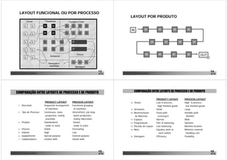 LAYOUT FUNCIONAL OU POR PROCESSO
                                                                                                                       LAYOUT POR PRODUTO
                        Tornos                 Fresadoras               Furação e Corte

                      L           L            M      M             D      D      D       D
                                                                                                                        IN
                      L           L            M      M             D      D      D       D


                      L           L            G      G         G          P


                      L           L            G      G         G          P

                                                                                Pintura                                                                                                         OUT
                                                    Soldadura
                      L           L

                                                   Recepção e              A      A       A
                                                    expedição                  Montagem

João Paulo Pinto, Comunidade Lean Thinking ©
                                                                                                    13      João Paulo Pinto, Comunidade Lean Thinking ©
                                                                                                                                                                                                        14
                                                                                                    de 52                                                                                               de 52




       COMPARAÇÃO ENTRE LAYOUTS DE PROCESSO E DE PRODUTO                                                                     COMPARAÇÃO ENTRE LAYOUTS DE PROCESSO E DE PRODUTO

                                                                                                                                                           PRODUCT LAYOUT         PROCESS LAYOUT
                                                PRODUCT LAYOUT             PROCESS LAYOUT                               8.   Stocks                        Low in-process,        High in-process,
           1.   Descrição                      Sequential arrangement      Functional grouping                                                              high finished goods    low finished goods
                                                of machines                 of machines                                 9.   Armazéns                      Small                  Large
           2.   Tipo de Processo               Continuous, mass            Intermittent, job shop                      10.   Movimentação                  Fixed path             Variable path
                                                production, mainly          batch production,                                 de Materiais                  (conveyor)             (forklift)
                                                assembly                    mainly fabrication                         11.   Espaços                       Narrow                 Wide
           3.   Produto                        Standardized                 Varied,                                    12.   Programação                   Part of balancing      Dynamic
                                                made to stock               made to order                              13.   Decisão do Layout             Line balancing         Machine location
           4.   Procura                        Stable                      Fluctuating                                 14.   Meta                          Equalize work at       Minimize material
           5.   Volume                         High                        Low                                                                               each station          handling cost
           6.   Equipamento                    Special purpose             General purpose                             15.   Vantagem                      Efficiency             Flexibility
           7.   Colaboradores                  Limited skills              Varied skills




João Paulo Pinto, Comunidade Lean Thinking ©
                                                                                                    15      João Paulo Pinto, Comunidade Lean Thinking ©
                                                                                                                                                                                                        16
                                                                                                    de 52                                                                                               de 52
 