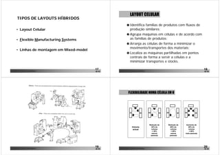LAYOUT CELULAR
          TIPOS DE LAYOUTS HÍBRIDOS
                                                                   Identifica famílias de produtos com fluxos de
        • Layout Celular                                            produção similares;
                                                                   Agrupa maquinas em células e de acordo com
        • Flexible Manufacturing Systems                            as famílias de produtos;
                                                                   Arranja as células de forma a minimizar o
                                                                    movimento/transportes dos materiais;
        • Linhas de montagem em Mixed-model
                                                                   Localiza as máquinas partilhadas em pontos
                                                                    centrais de forma a servir a células e a
                                                                    minimizar transportes e stocks.

João Paulo Pinto, Comunidade Lean Thinking ©
                                               17      João Paulo Pinto, Comunidade Lean Thinking ©
                                                                                                                                               18
                                               de 52                                                                                           de 52




                                                                     FLEXIBILIDADE NUMA CÉLULA EM U




                                                                                                      Redução de   Redução de   Aumento de
                                                                           Volume                       30% do       60% do       60% do
                                                                            actual                      volume       volume       volume
                                                                                                         = 30%        = 60%        = 60%
                                                                                                        menos        menos      mais pessoas
                                                                                                       pessoas      pessoas




João Paulo Pinto, Comunidade Lean Thinking ©
                                               19      João Paulo Pinto, Comunidade Lean Thinking ©
                                                                                                                                               20
                                               de 52                                                                                           de 52
 