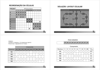 REORDENAÇÃO DA CÉLULAS
                                                                                                                              SOLUÇÃO: LAYOUT CELULAR
                   PEÇAS                                       MÁQUINAS
                                          1    2       4   8   10 3       6   9   5   7       11 12                                                                        M O N T A G E M

                  A                       X X X X X
                                                                                                                                                                  8         10                 9                   12
                  D                       X X X X X
                  F                       X   X X                                                                                                                                                                           11
                                                                                                                                                    4        Cell1                             6
                  C                                                X X X                                                                                                           Cell 2                      Cell 3


                  G                                                X X X                X                                                                                                                                   7


                  B                                                               X X X X                                                                         2            1               3                   5

                  H                                                                 X X X                                                       Matéria Prima                          A       C           B
                  E                                                       X       X     X
João Paulo Pinto, Comunidade Lean Thinking ©
                                                                                                          29       João Paulo Pinto, Comunidade Lean Thinking ©
                                                                                                                                                                                                                                            30
                                                                                                           de 52                                                                                                                            de 52




                                                                                                                                                                          PESO BINÁRIO
            EXEMPLO:
            Considere 5 maquinas e 10 componentes (partes).                                                                                              29 28 27 26 25 24 23 22 21                                             20
            Procure fazer o agrupamento em células...


                                                                   Componentes                                                                                              Components
                                                                                                                                                                                                                                     Equiva
              Maquinas                    1        2       3   4      5       6   7       8      9    10                      Machines                   1            2    3       4       5       6   7       8        9    10       décimal


                    M1                    1        1       1   1      1           1       1      1    1                             M1                   1            1    1       1       1           1       1        1       1    1007

                    M2                             1       1   1                                 1    1                             M2                                1    1       1                                    1       1    451

                    M3                    1                           1       1   1                                                 M3                   1                                 1       1   1                             568
                                                                                                                                    M4                                1    1       1                           1        1       1    455
                    M4                             1       1   1                          1      1    1
                                                                                                                                    M5                   1            1    1       1       1       1   1       1                     1020
                    M5                    1        1       1   1      1       1   1       1



João Paulo Pinto, Comunidade Lean Thinking ©
                                                                                                          31       João Paulo Pinto, Comunidade Lean Thinking ©
                                                                                                                                                                                                                                            32
                                                                                                           de 52                                                                                                                            de 52
 