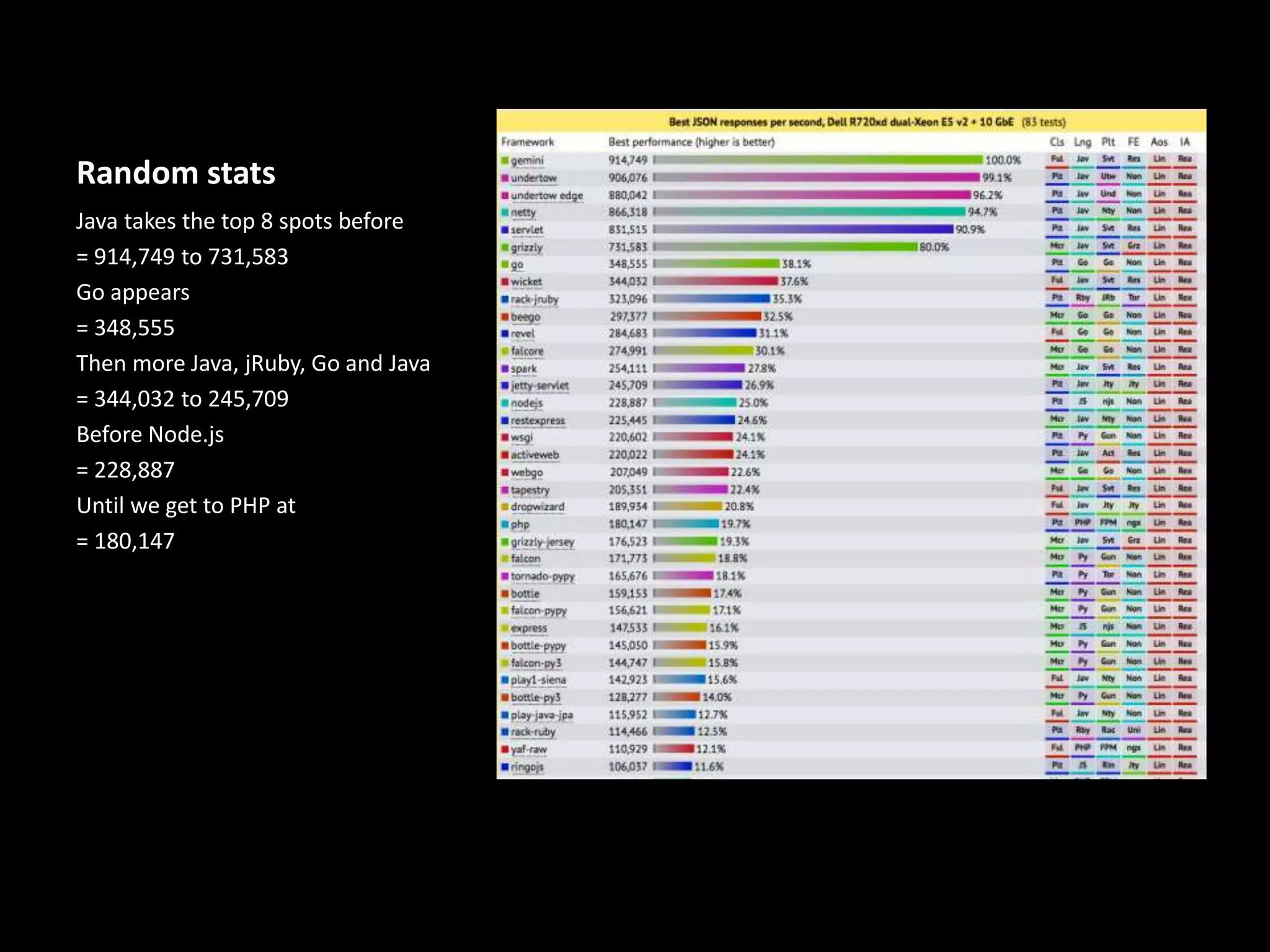 Random stats
Java takes the top 8 spots before
= 914,749 to 731,583
Go appears
= 348,555
Then more Java, jRuby, Go and Java
= 344,032 to 245,709
Before Node.js
= 228,887
Until we get to PHP at
= 180,147
 