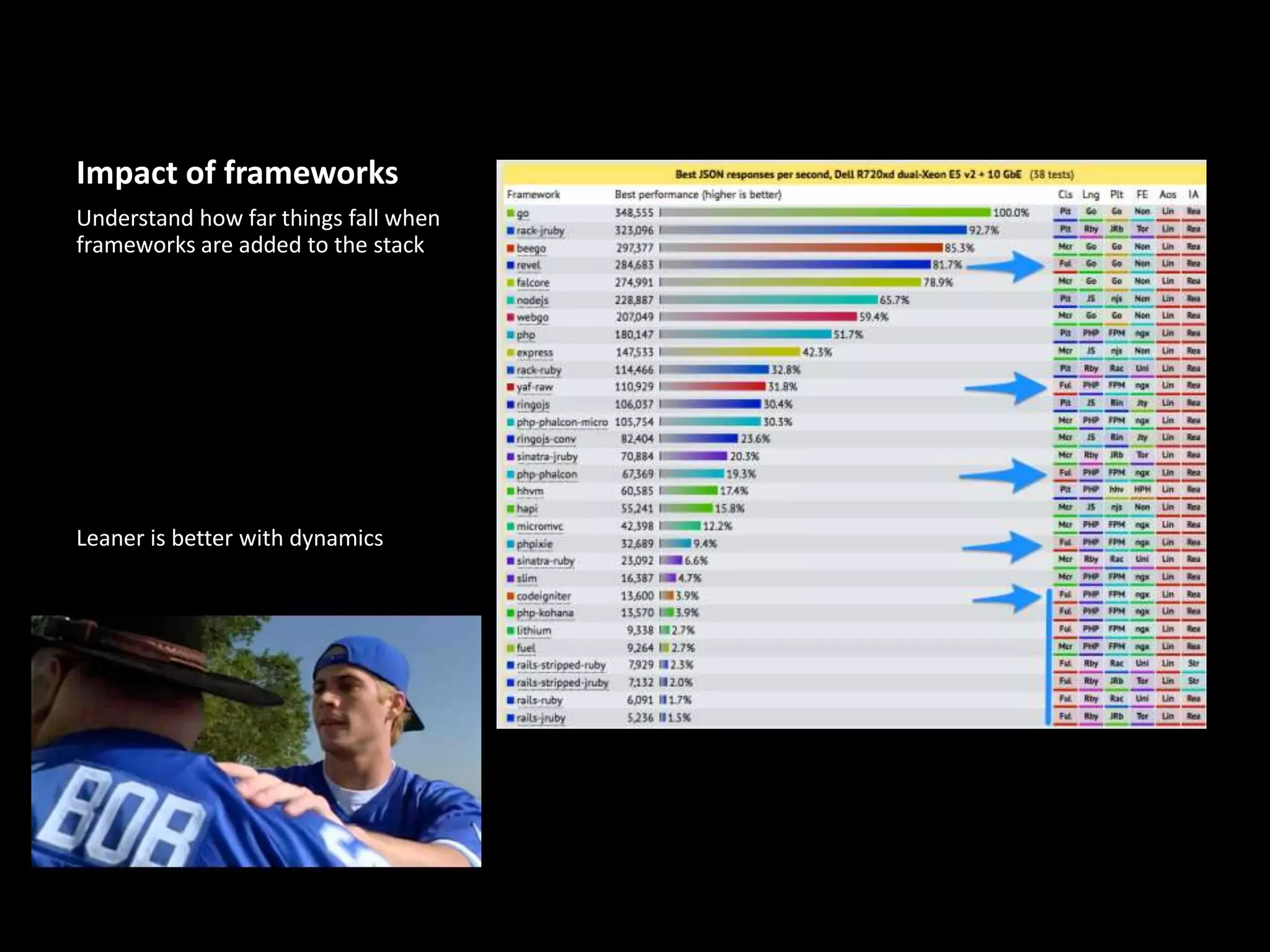 Impact of frameworks
Understand how far things fall when
frameworks are added to the stack
Leaner is better with dynamics
 