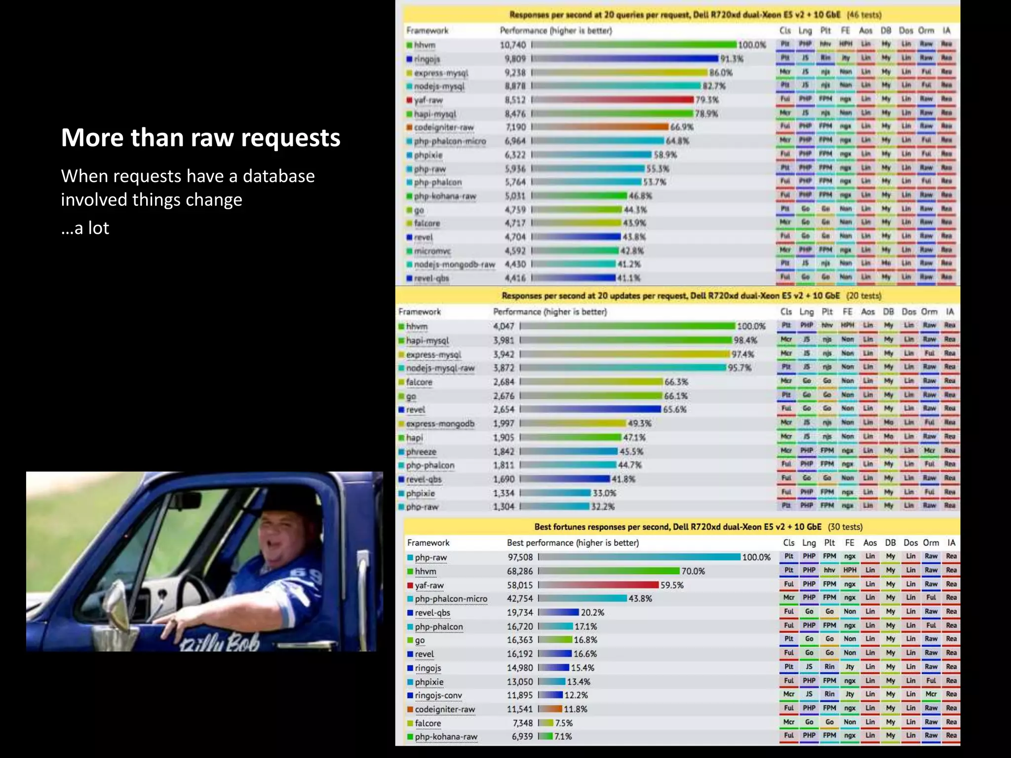 More than raw requests
When requests have a database
involved things change
…a lot
 