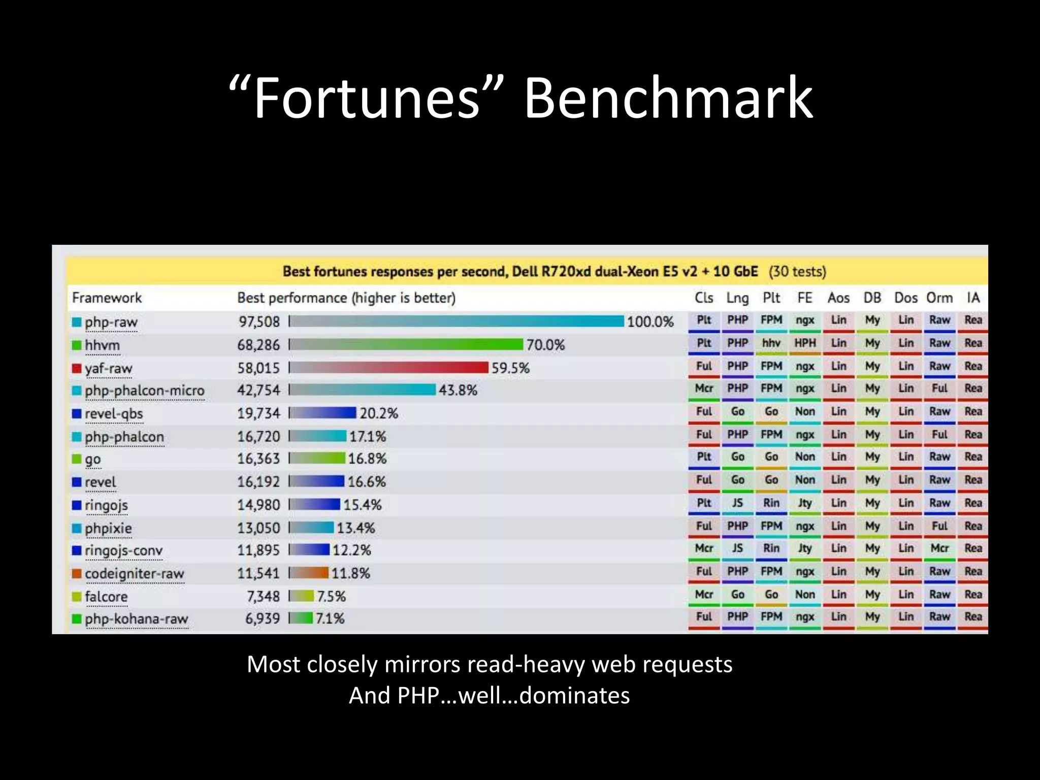 “Fortunes” Benchmark
Most closely mirrors read-heavy web requests
And PHP…well…dominates
 