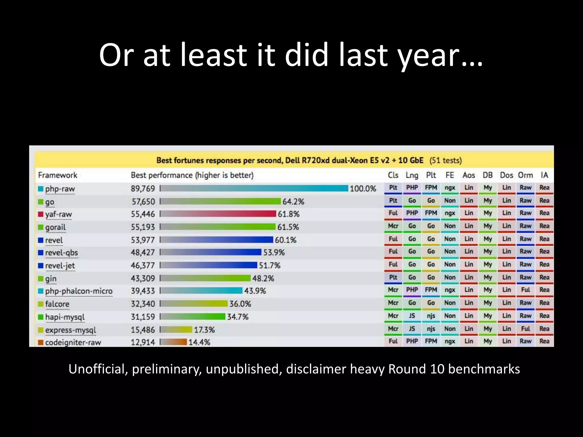 Or at least it did last year…
Unofficial, preliminary, unpublished, disclaimer heavy Round 10 benchmarks
 