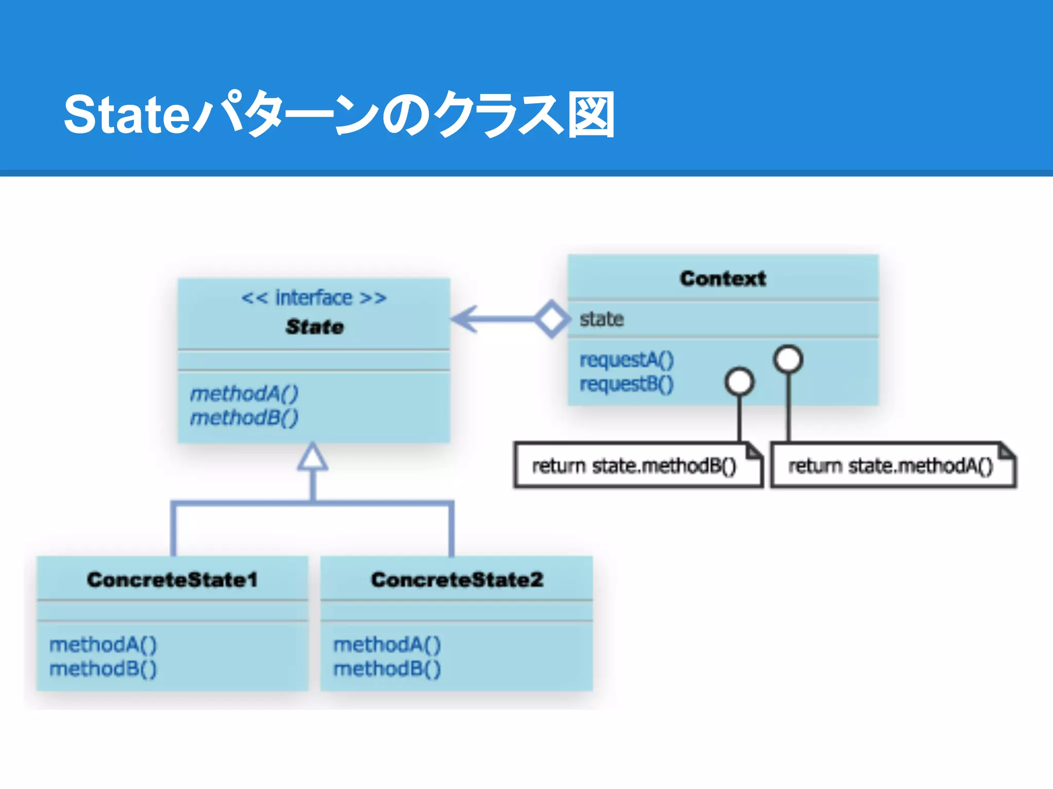 Stateパターンのクラス図
 