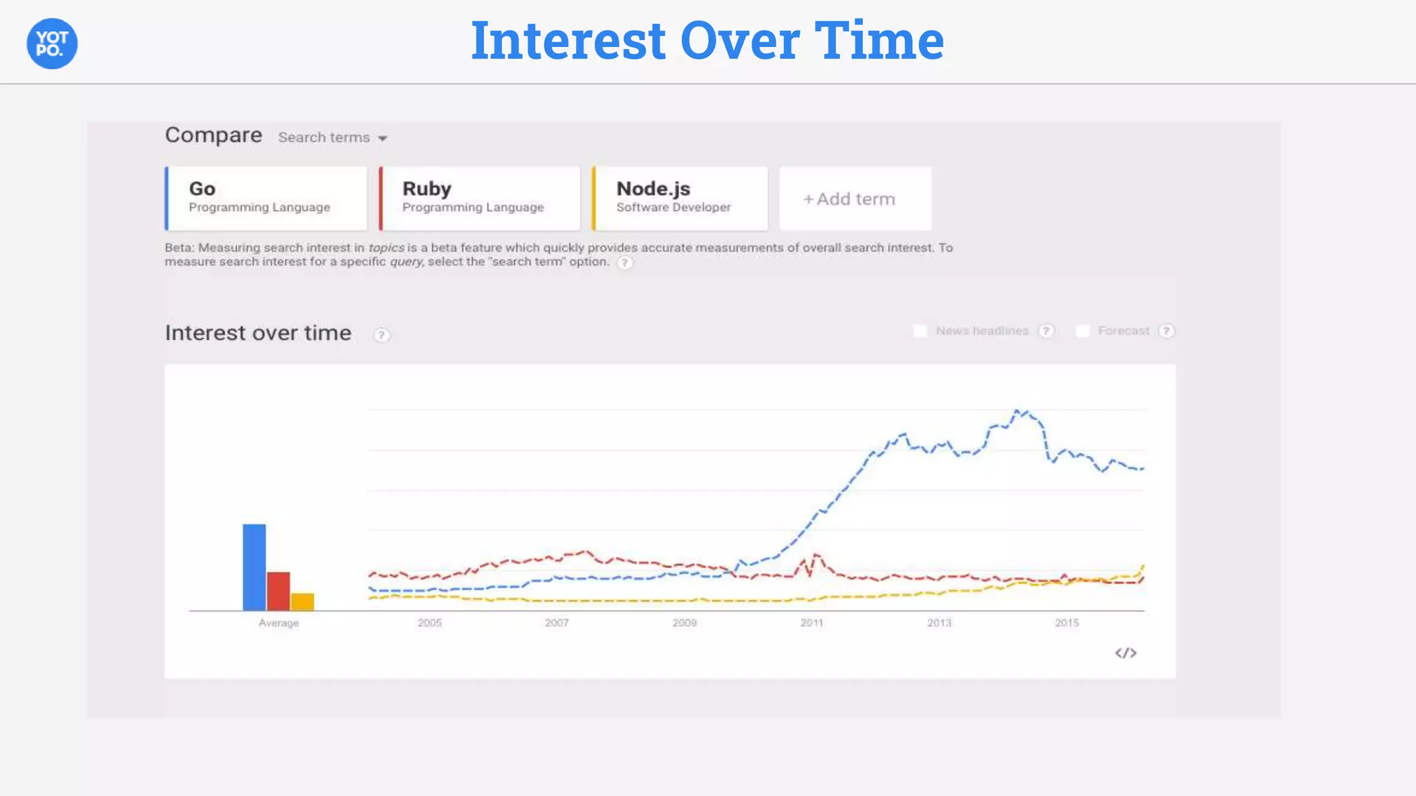 Interest Over Time
 
