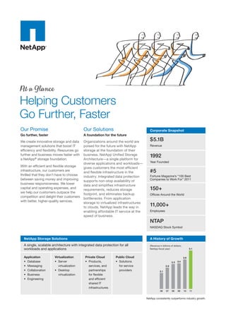At a Glance

Helping Customers
Go Further, Faster
Our Promise

Our Solutions

Go further, faster

A foundation for the future

We create innovative storage and data
management solutions that boost IT
efficiency and flexibility. Resources go
further and business moves faster with
a NetApp® storage foundation.

Organizations around the world are
poised for the future with NetApp
storage at the foundation of their
business. NetApp Unified Storage
Architecture—a single platform for
diverse applications and workloads—
gives customers the most efficient
and flexible infrastructure in the
industry. Integrated data protection
supports non-stop availability of
data and simplifies infrastructure
requirements, reduces storage
footprint, and eliminates backup
bottlenecks. From application
storage to virtualized infrastructures
to clouds, NetApp leads the way in
enabling affordable IT service at the
speed of business.

With an efficient and flexible storage
infrastructure, our customers are
thrilled that they don’t have to choose
between saving money and improving
business responsiveness. We lower
capital and operating expenses, and
we help our customers outpace the
competition and delight their customers
with better, higher-quality services.

Corporate Snapshot

$5.1B
Revenue

1992
Year Founded

#5
Fortune Magazine’s “100 Best
Companies to Work For” 2011

150+
Offices Around the World

11,000+
Employees

NTAP
NASDAQ Stock Symbol

NetApp Storage Solutions

A History of Growth

A single, scalable architecture with integrated data protection for all
workloads and applications

(Revenue in billions of dollars;
NetApp fiscal year)

Application
•	 Database
•	 Messaging
•	 Collaboration
•	 Business
•	 Engineering

Virtualization
•	  erver
S
virtualization
•	  esktop
D
virtualization

Private Cloud
•	  roducts,
P
services, and
partnerships
for flexible
and efficient
shared IT
infrastructures

Public Cloud
•	  olutions
S
for service
providers

5.1

3.9
3.3

3.4

08

09

2.8
2.1

06

07

10

11

NetApp consistently outperforms industry growth.

 