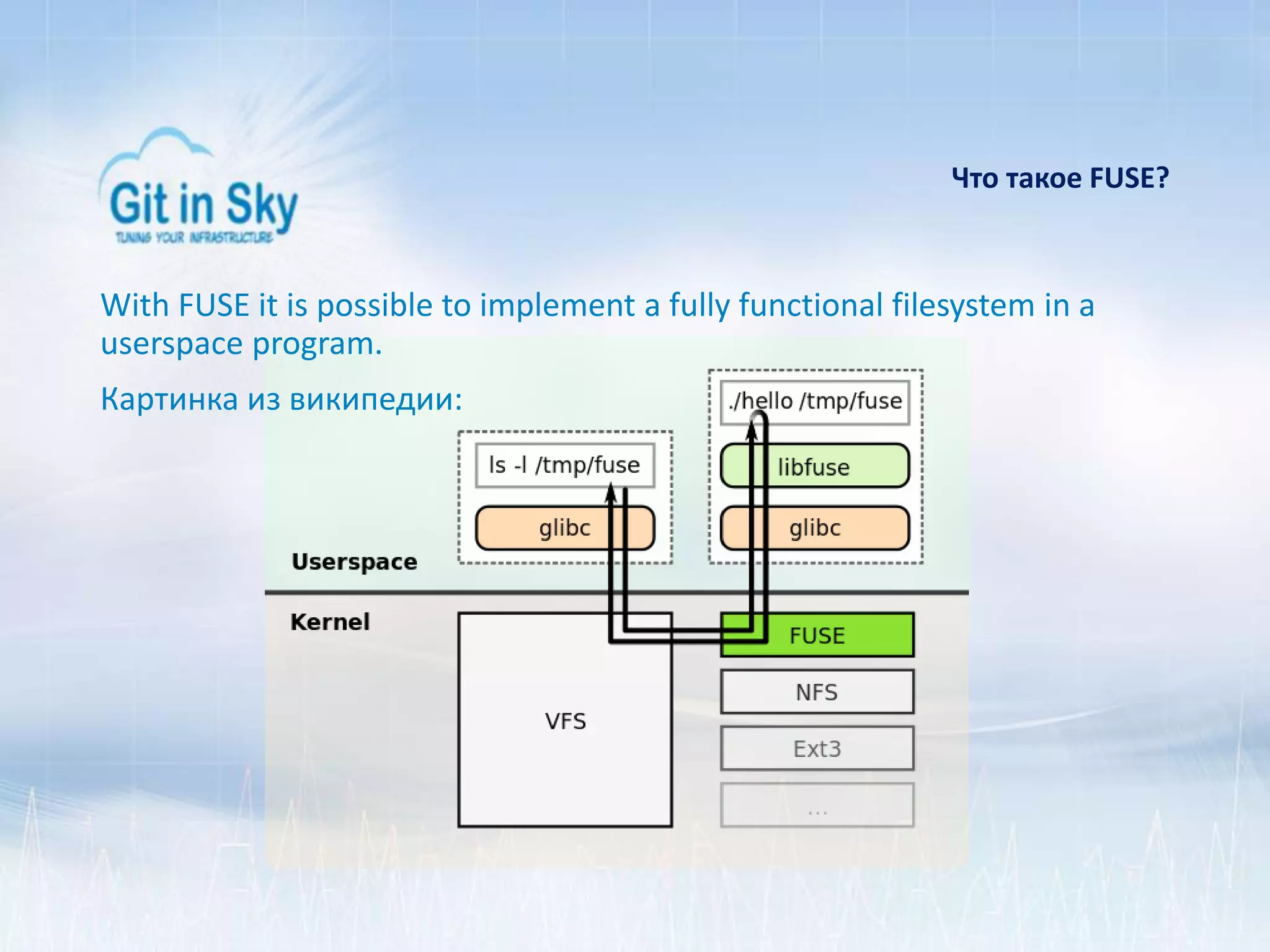 Что такое FUSE?
With FUSE it is possible to implement a fully functional filesystem in a
userspace program.
Картинка из википедии:
 
