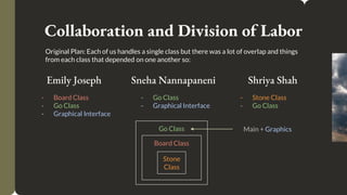 Board Class
Go Class
Collaboration and Division of Labor
- Board Class
- Go Class
- Graphical Interface
- Go Class
- Graphical Interface
- Stone Class
- Go Class
Emily Joseph Sneha Nannapaneni Shriya Shah
Stone
Class
Main + Graphics
Original Plan: Each of us handles a single class but there was a lot of overlap and things
from each class that depended on one another so:
 