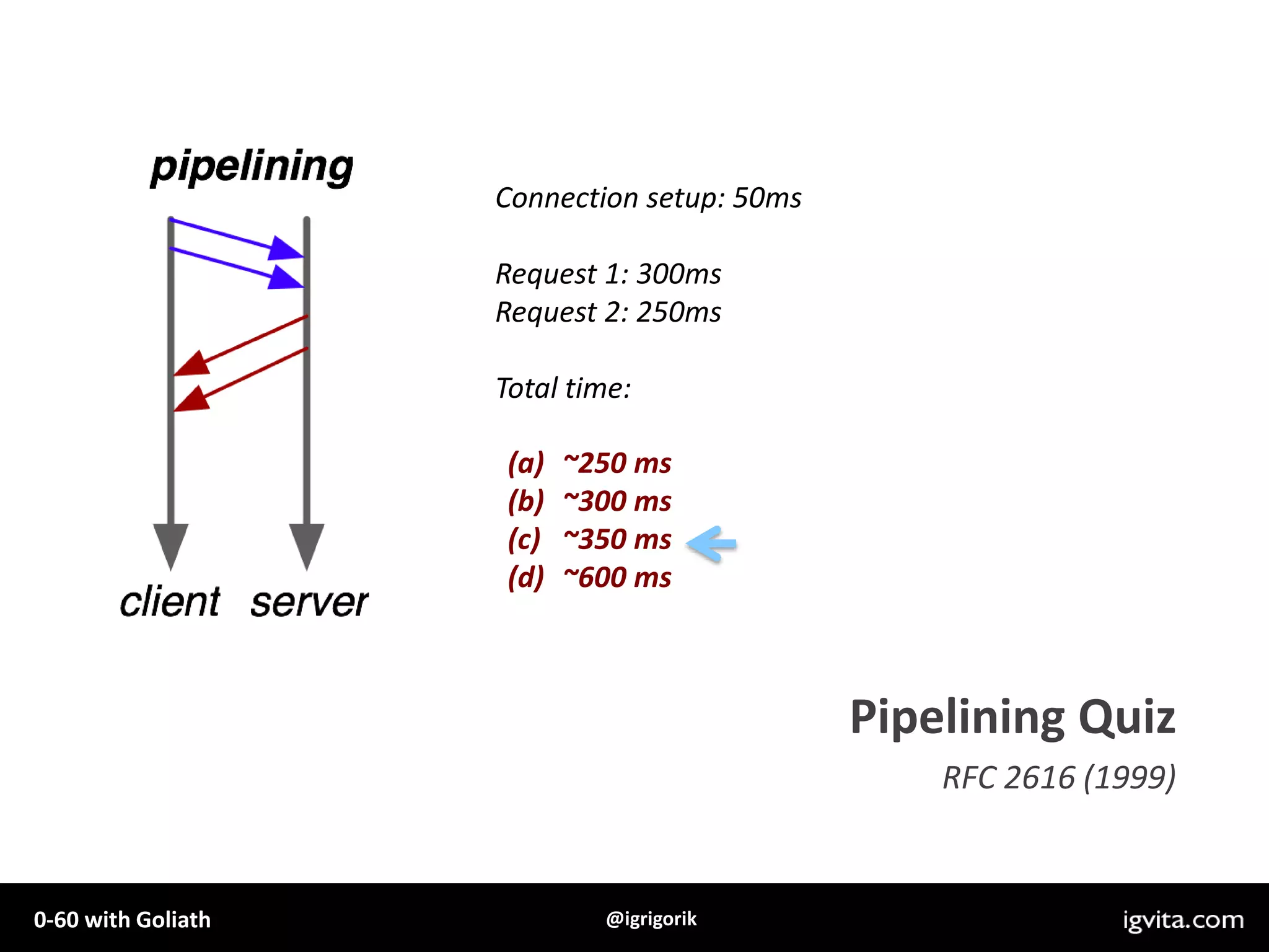 + 40ms TCP setup (network)+ 20ms request (network) + 40ms processing + 20ms response (network) x 40ms TCP setup (network)+ 20ms request (network) + 40ms processing + 20ms response (network) 200ms for two requestsSmall win over HTTP 1.0Keep-aliveRFC 2616 (1999)* One gotcha…