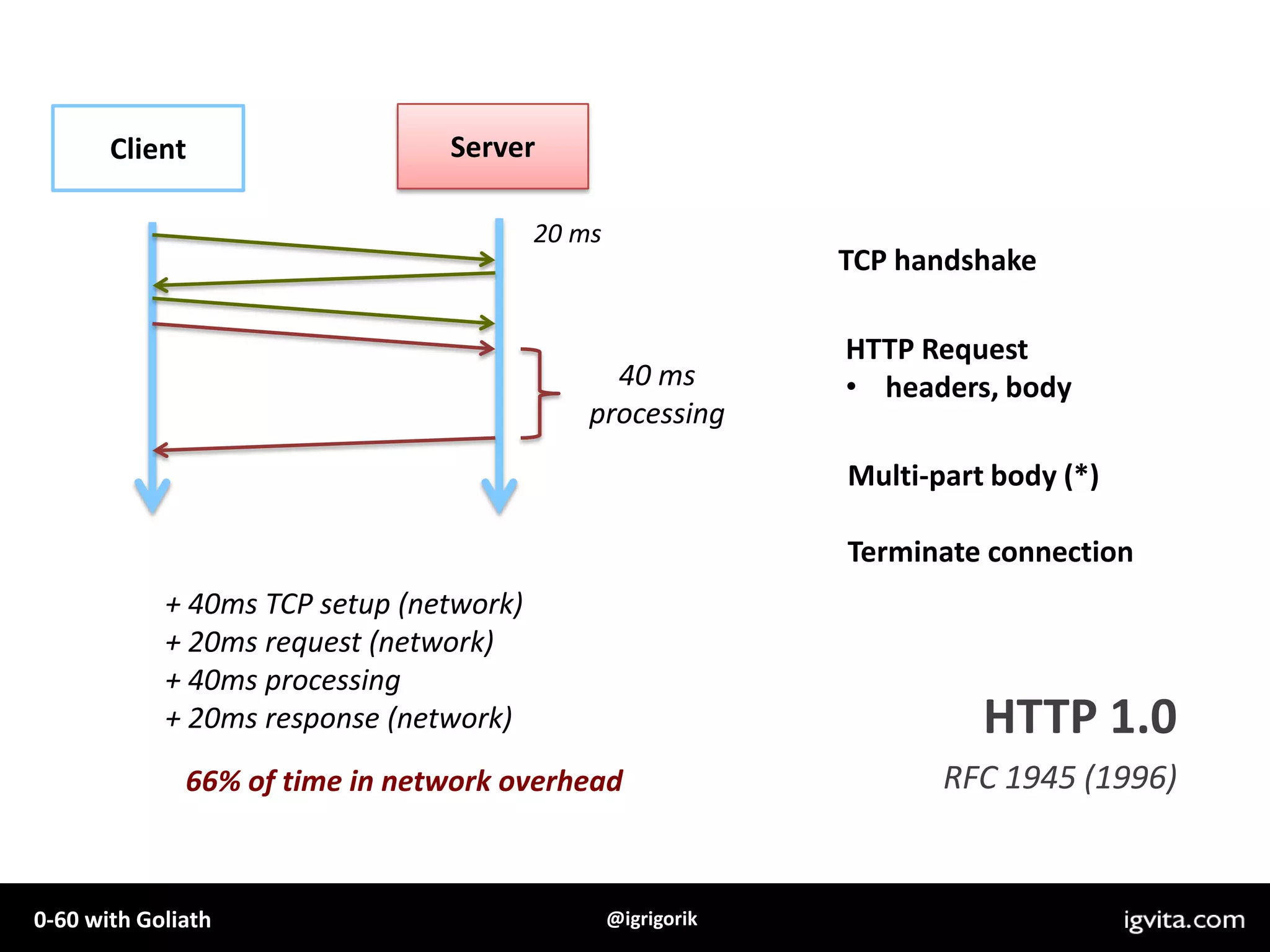 ServerClient20 msTCP handshakeHTTP Requestheaders, body40 msprocessingMulti-part body (*)Terminate connectionHTTP 1.0RFC 1945 (1996)+ 40ms TCP setup (network)+ 20ms request (network) + 40ms processing + 20ms response (network)66% of time in network overhead